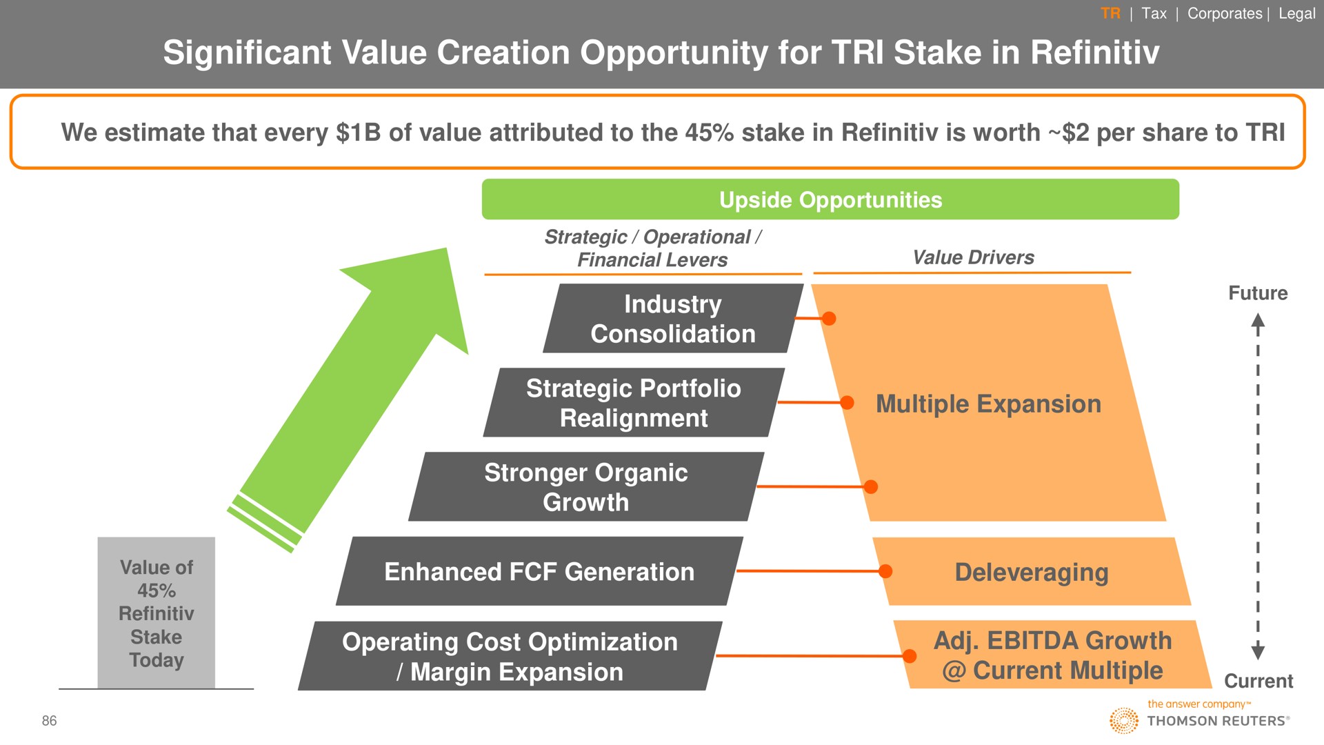 significant value creation opportunity for tri stake in industry future operating cost optimization margin expansion growth current multiple current | Thomson Reuters