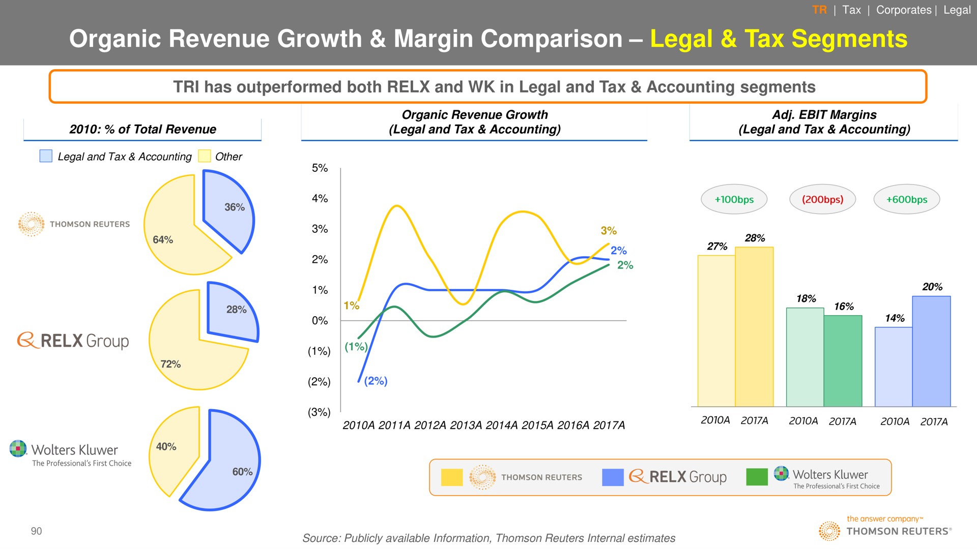 organic revenue growth margin comparison legal tax segments | Thomson Reuters