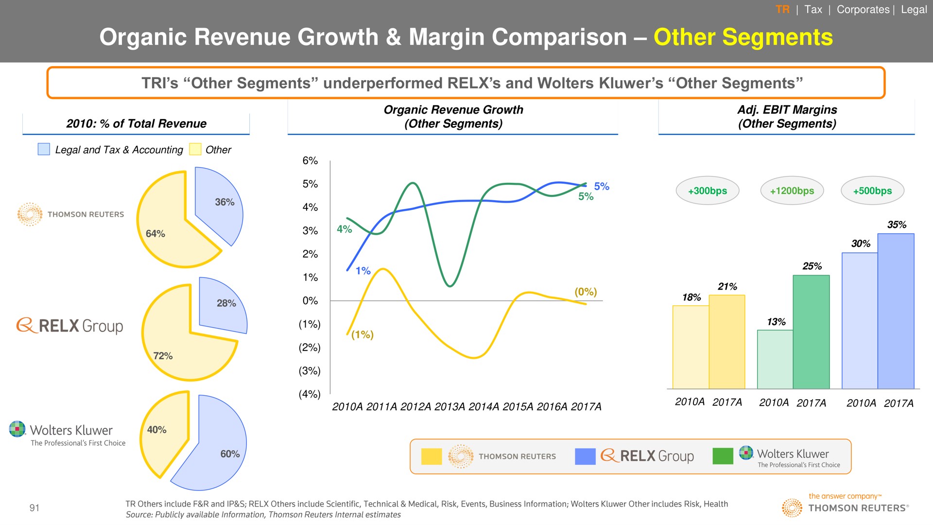 organic revenue growth margin comparison other segments | Thomson Reuters