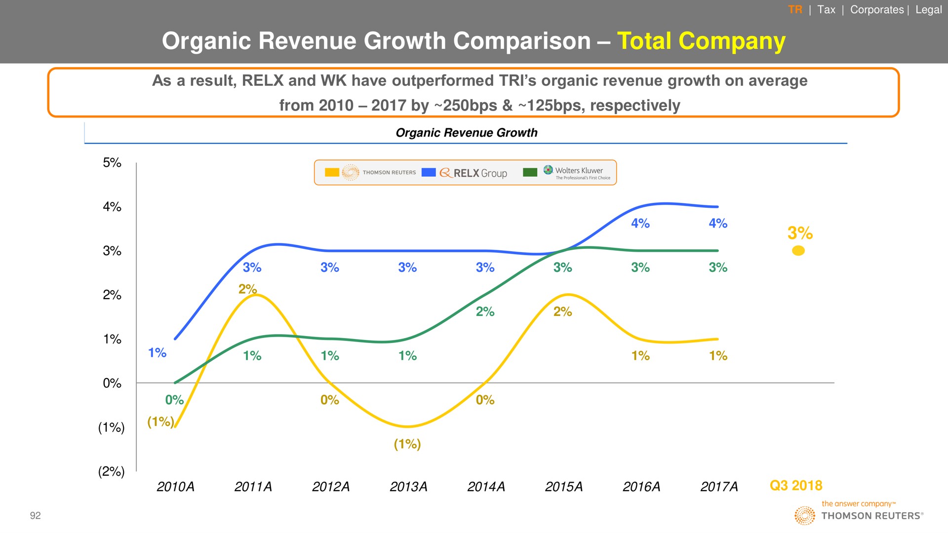 organic revenue growth comparison total company by | Thomson Reuters