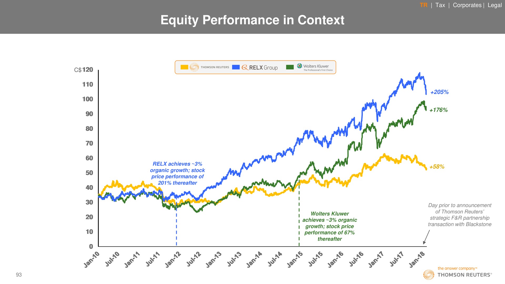 equity performance in context | Thomson Reuters