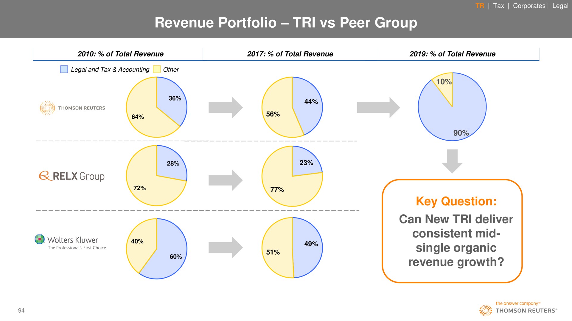 revenue portfolio tri peer group key question can new tri deliver consistent mid single organic revenue growth | Thomson Reuters