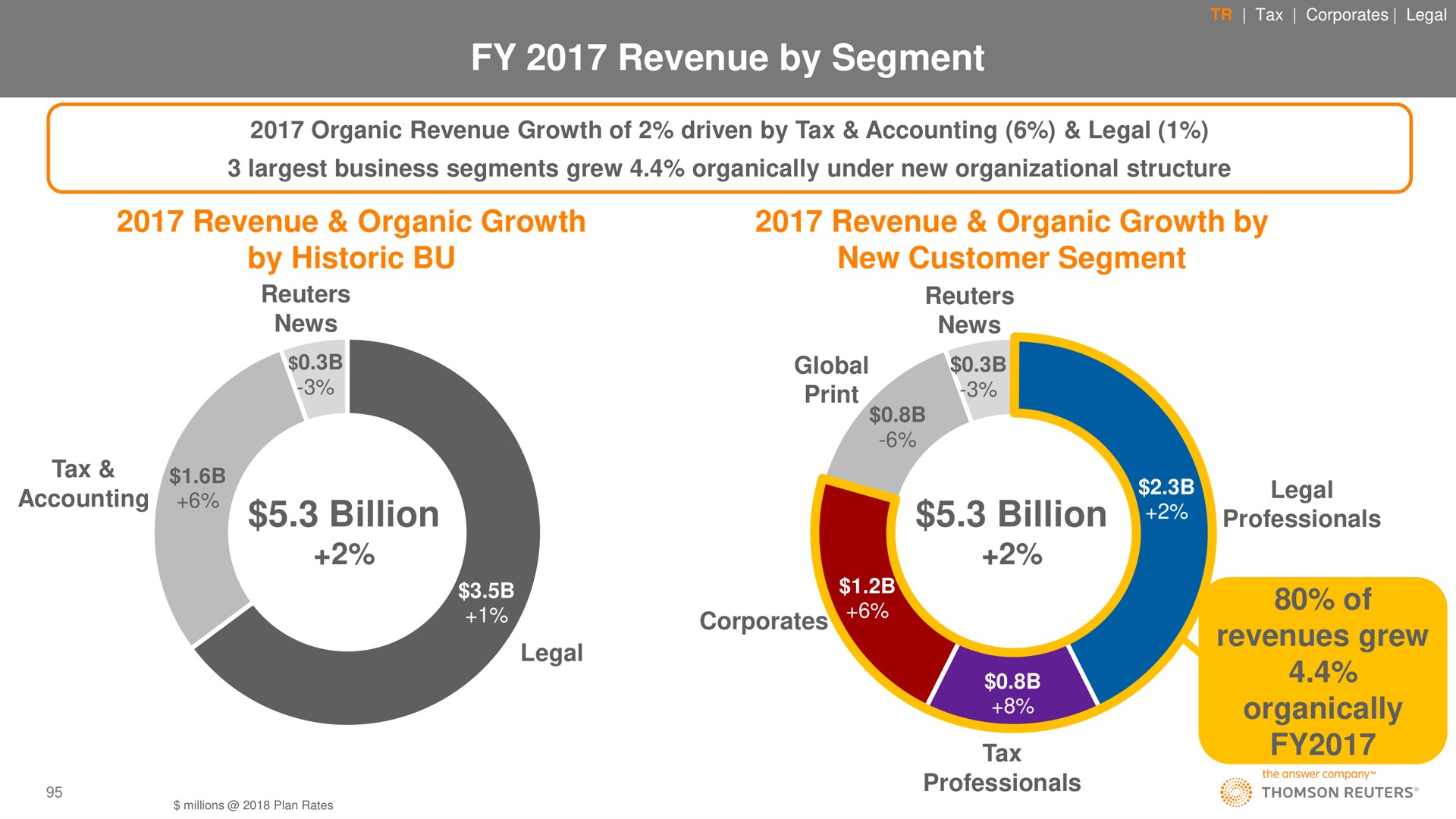 revenue by segment revenue organic growth by historic revenue organic growth by new customer segment billion billion of revenues grew organically | Thomson Reuters