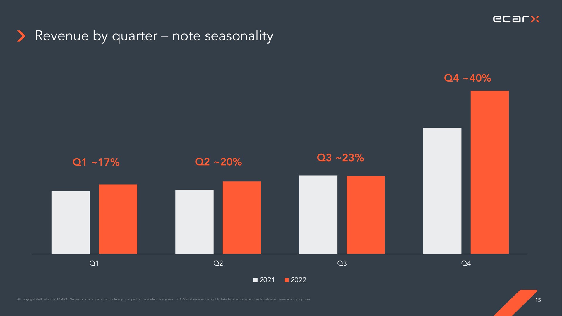 revenue by quarter note seasonality | Ecarx