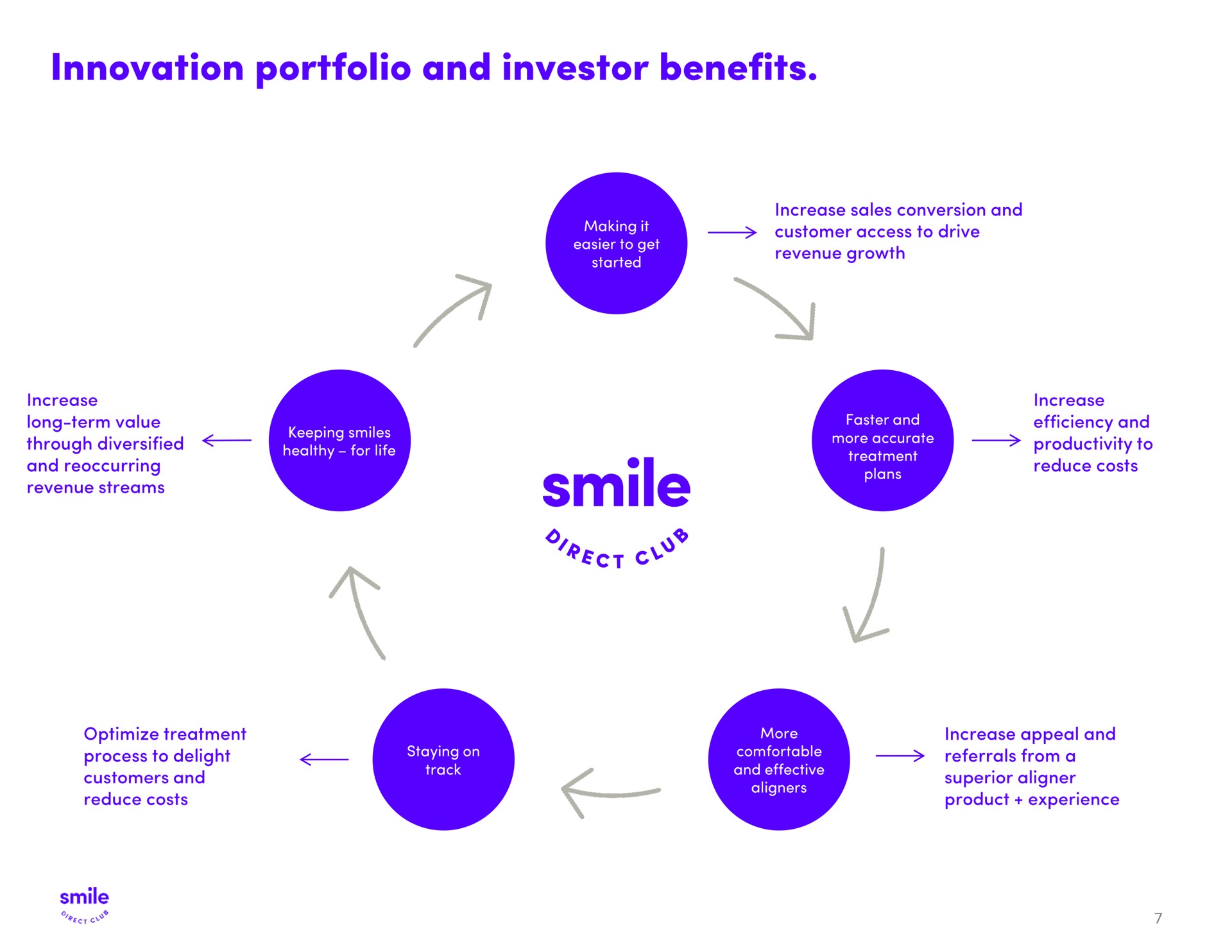 innovation portfolio and investor benefits smile | SmileDirectClub