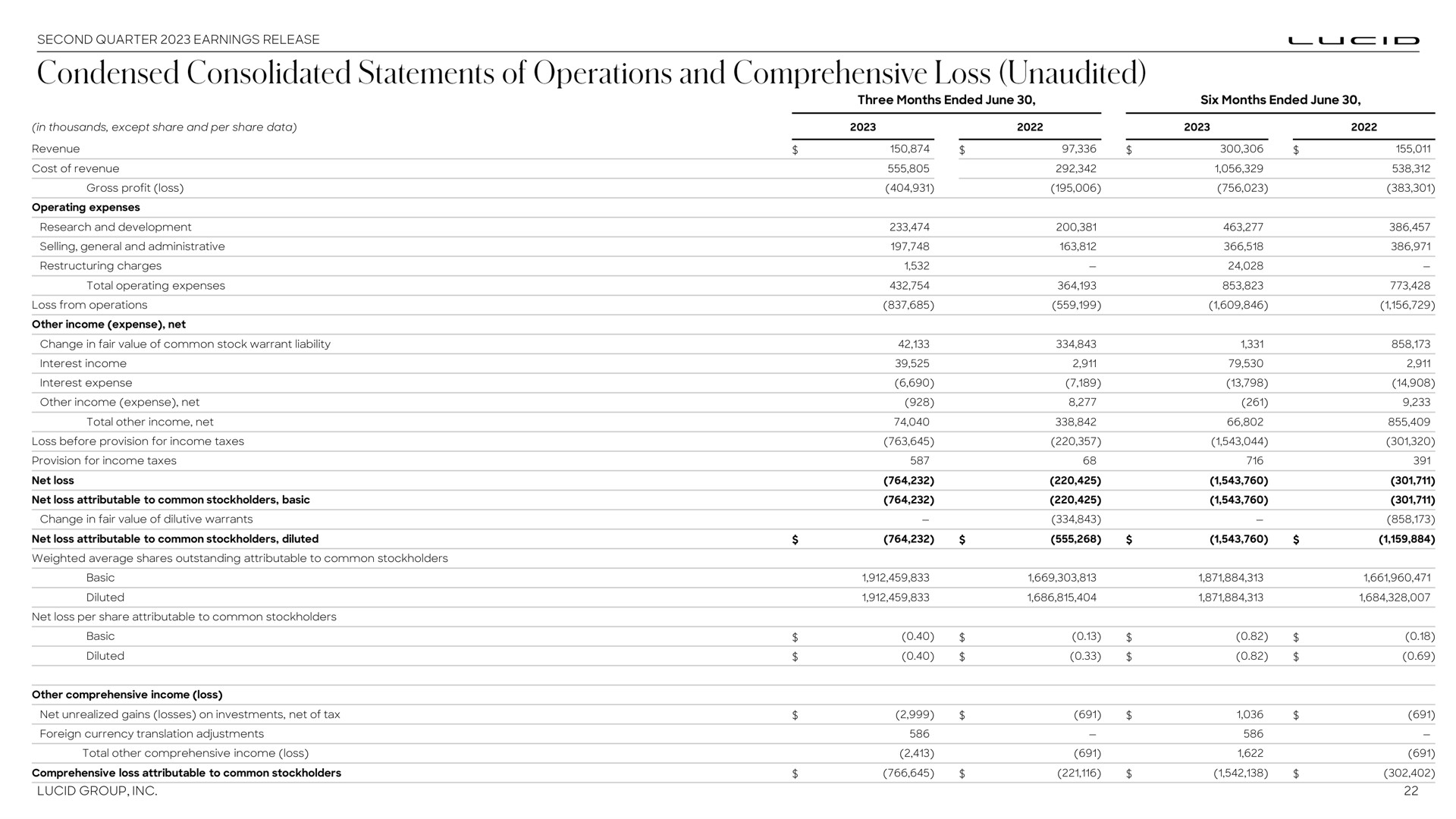 condensed consolidated statements of operations and comprehensive loss unaudited | Lucid Motors