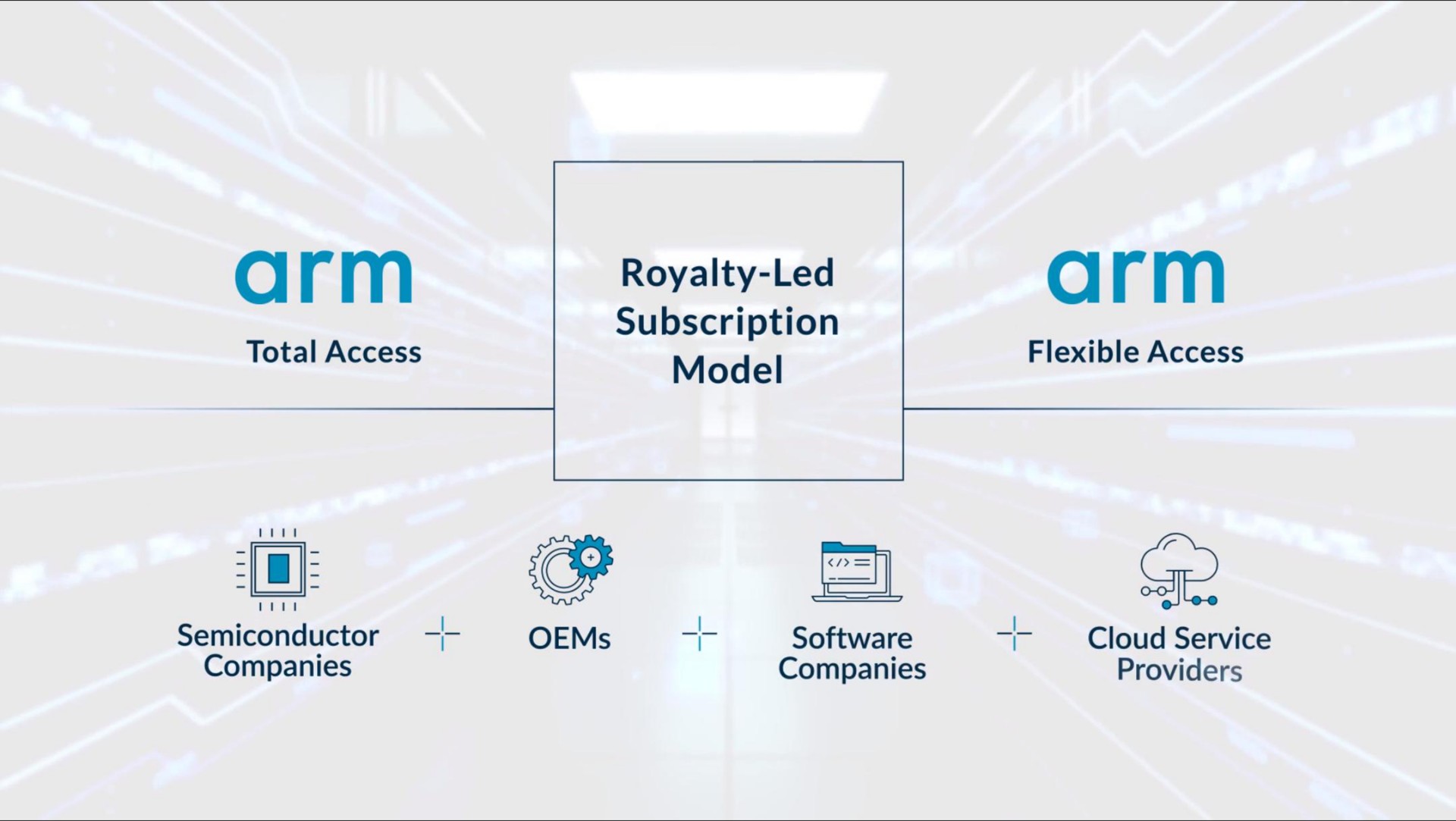 arm total access royalty led subscription flexible access companies companies cloud service providers | arm