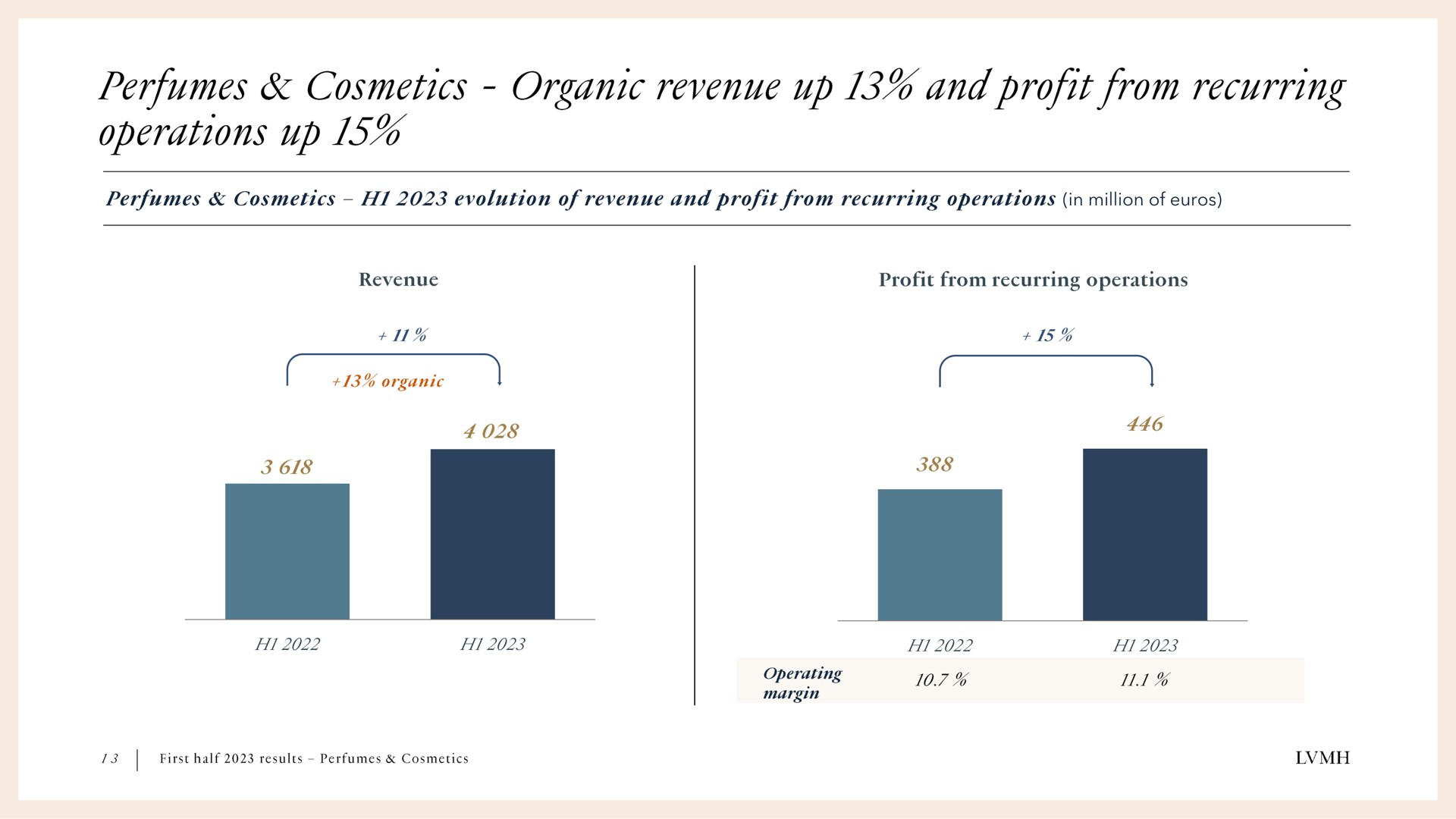 in million of perfumes cosmetics organic revenue up and profit from recurring operations up | LVMH