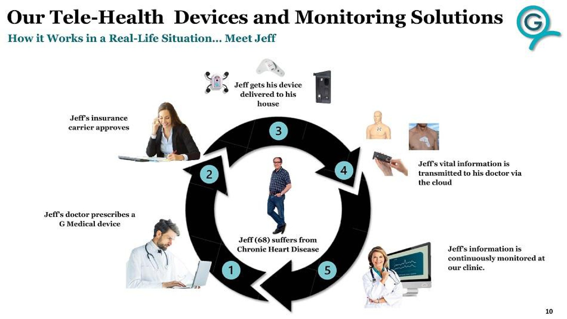our tele health devices and monitoring solutions | G Medical Innovations