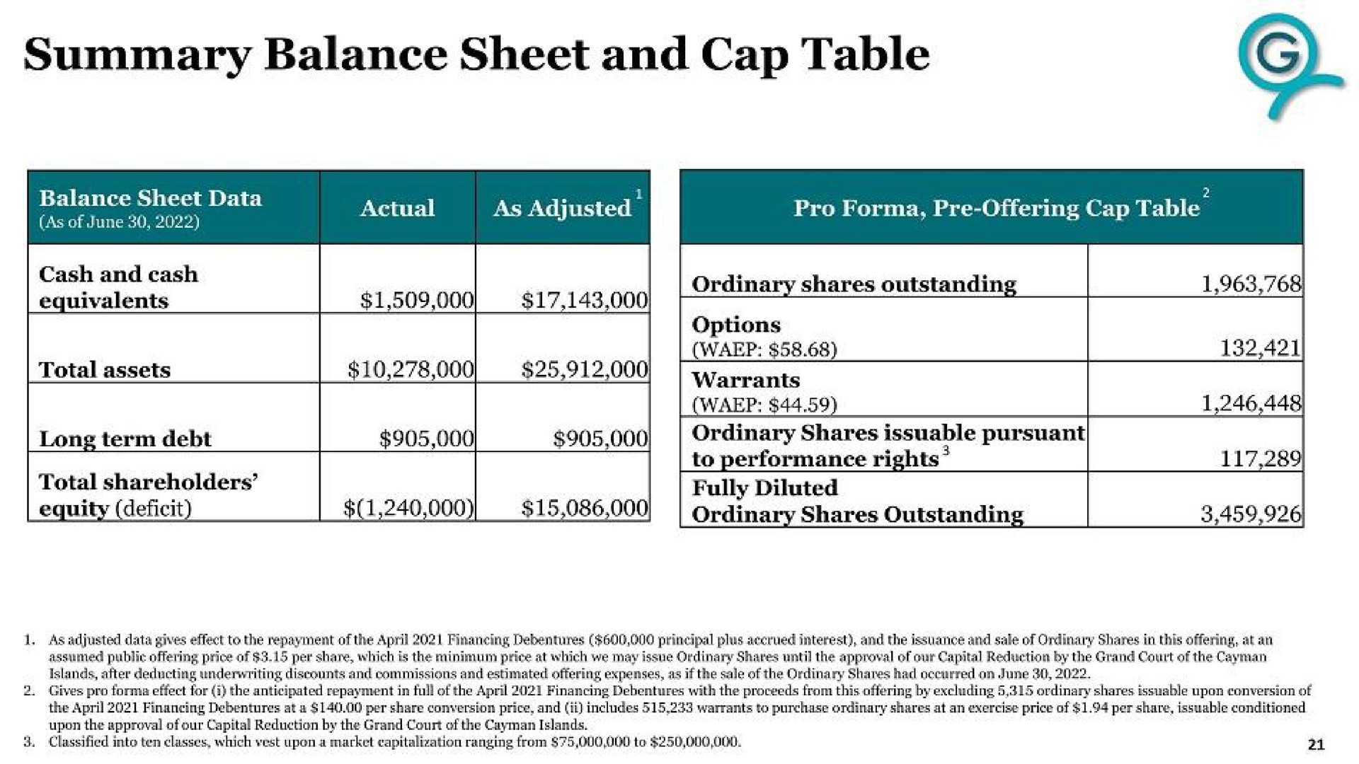 summary balance sheet and cap table cash and cash | G Medical Innovations