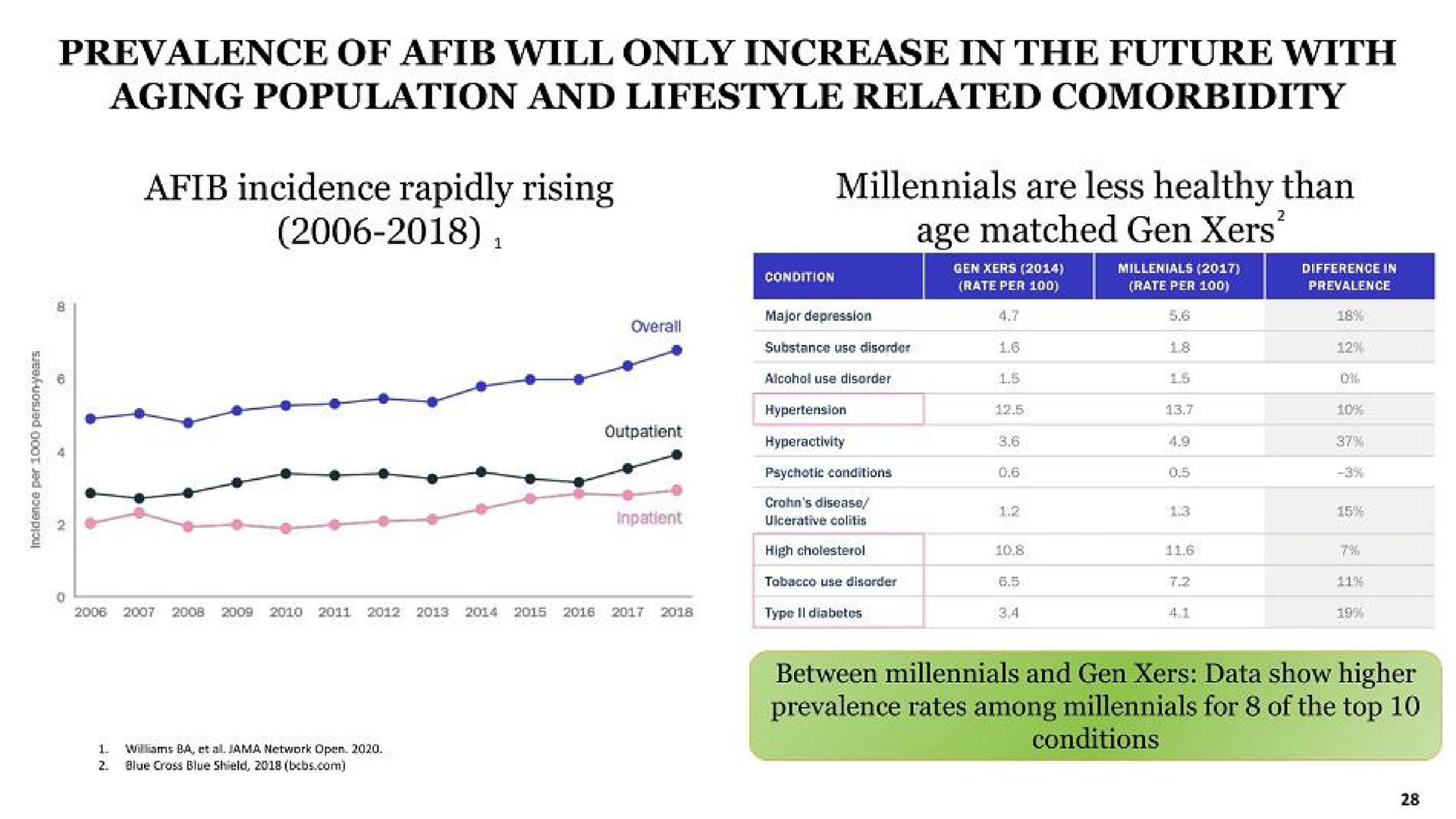 prevalence of will only increase in the future with aging population and related incidence rapidly rising are less healthy than age matched gen | G Medical Innovations