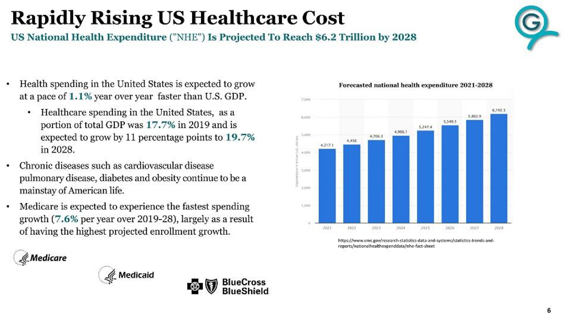 rapidly rising us cost | G Medical Innovations