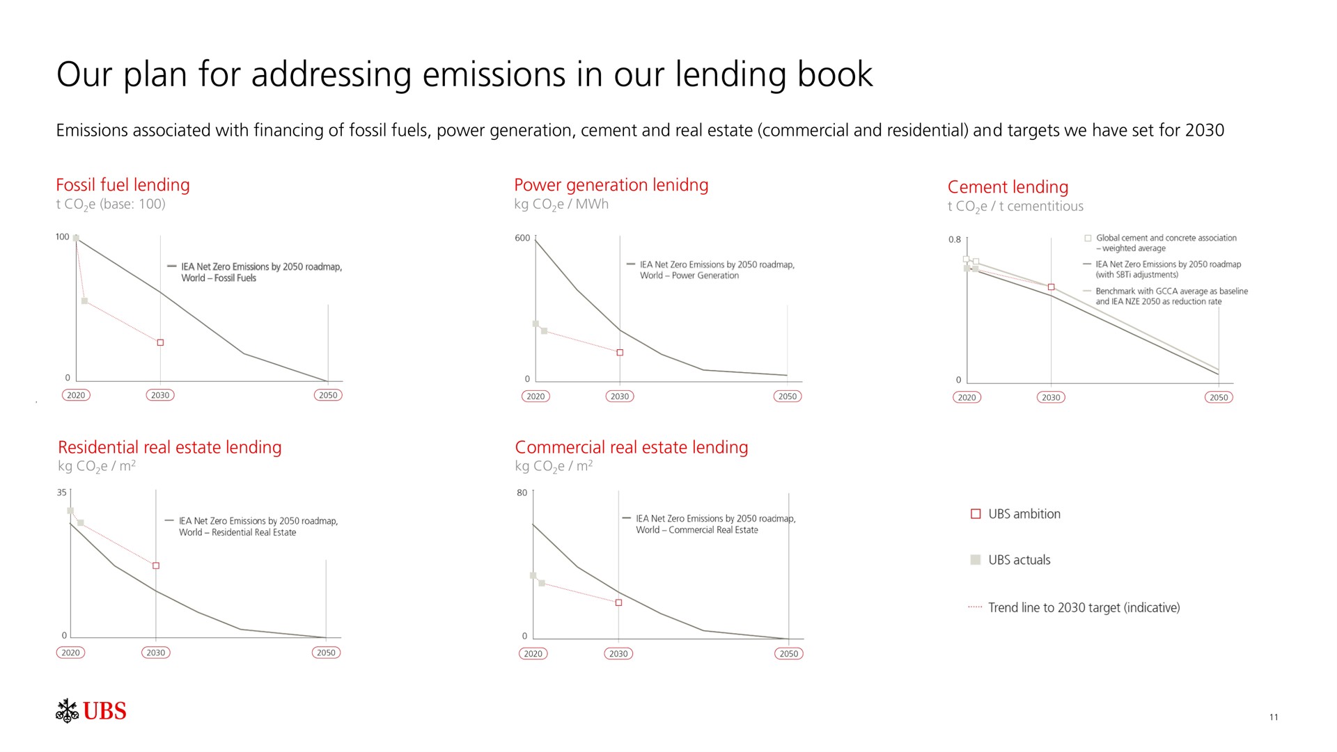 our plan for addressing emissions in our lending book | UBS