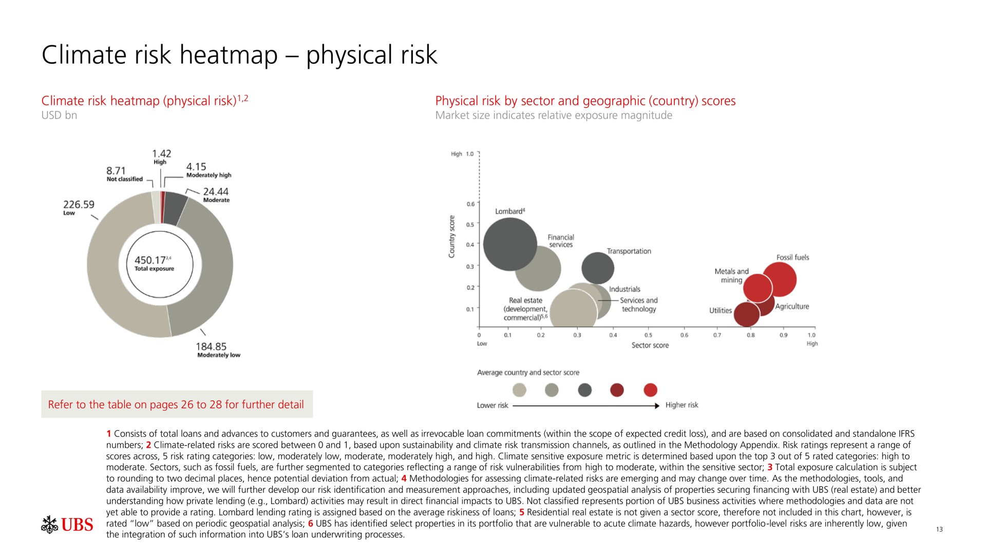 climate risk physical risk | UBS
