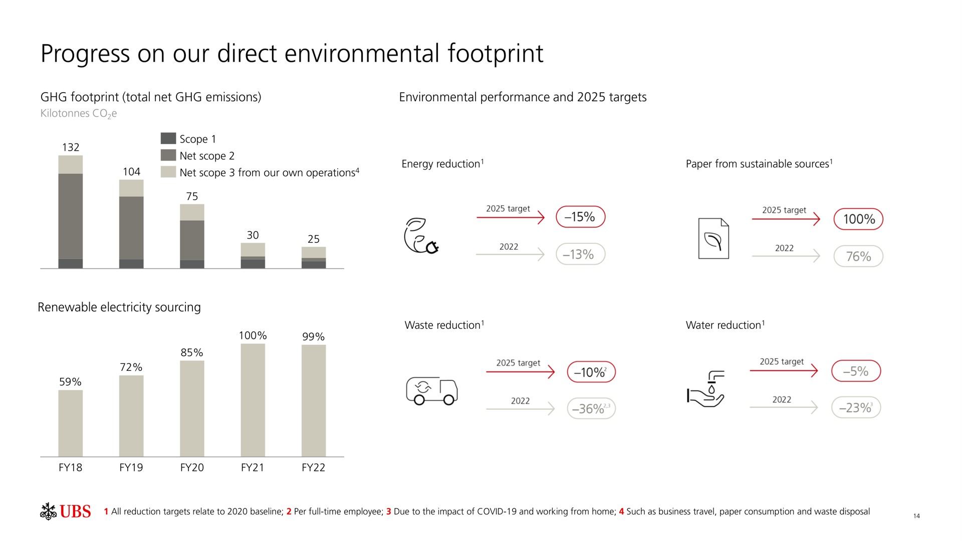 progress on our direct environmental footprint | UBS
