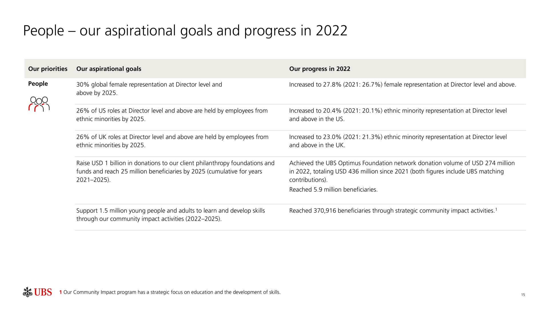 people our goals and progress in | UBS
