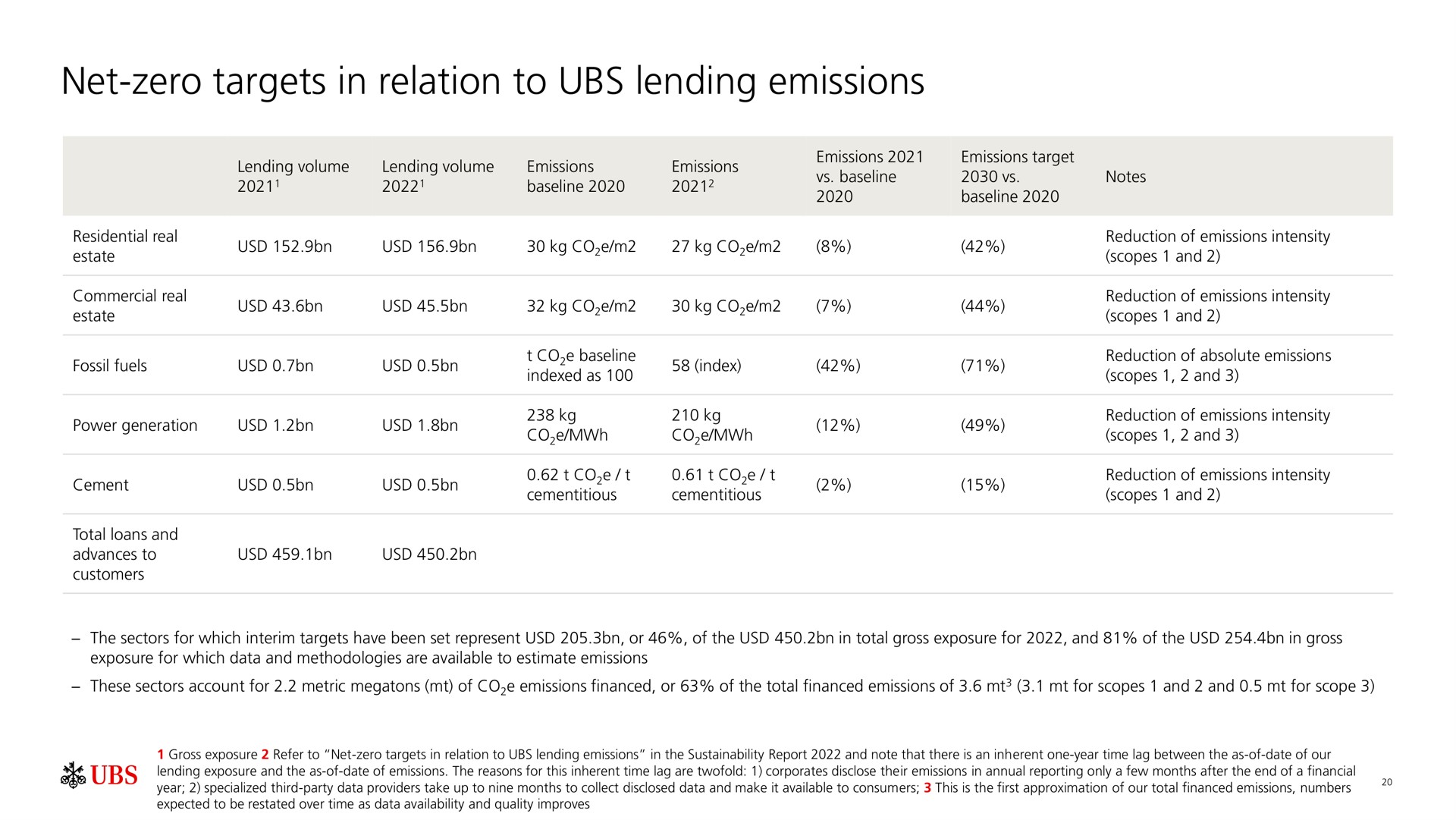 net zero targets in relation to lending emissions | UBS