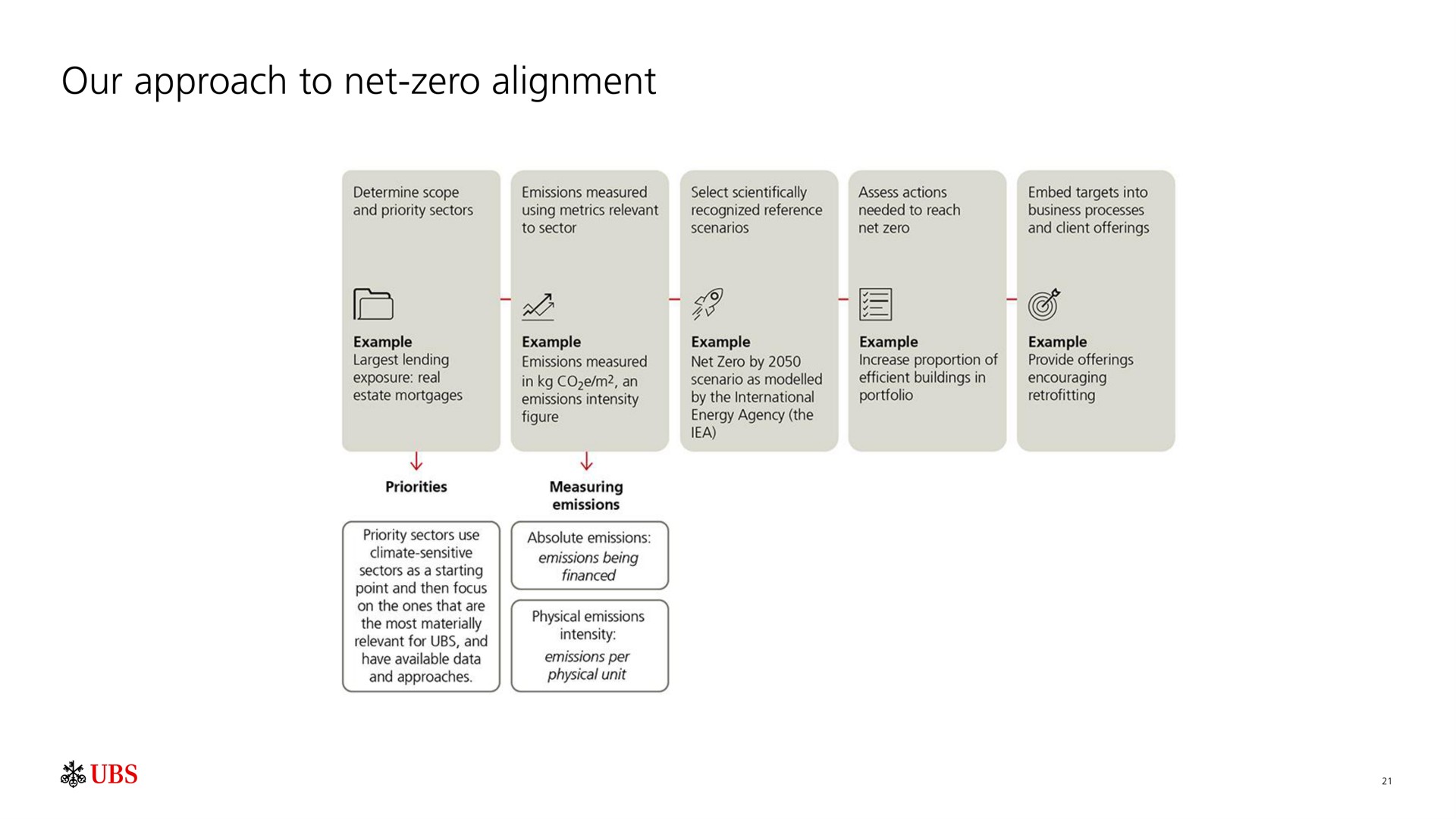 our approach to net zero alignment i | UBS