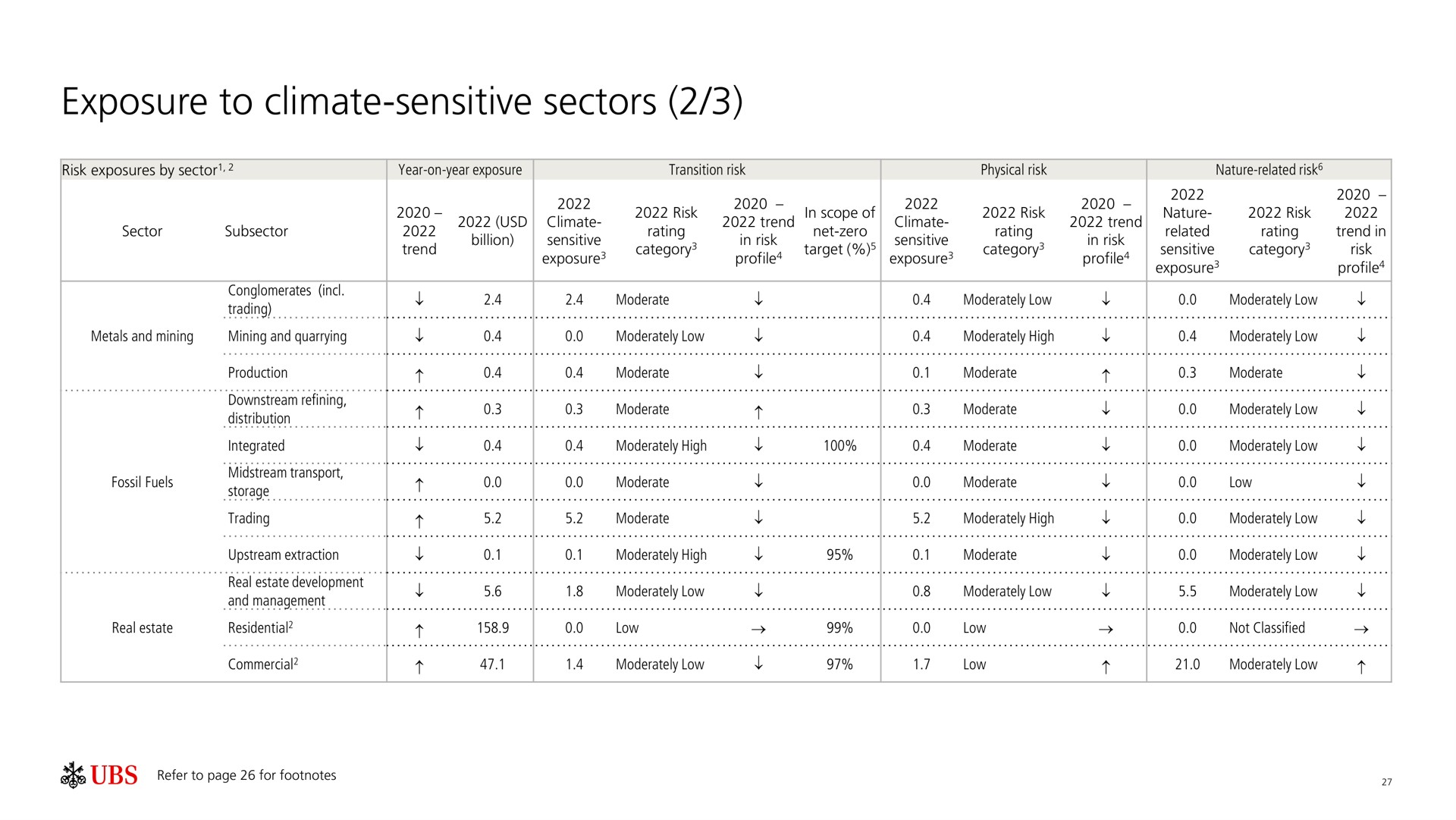 exposure to climate sensitive sectors | UBS
