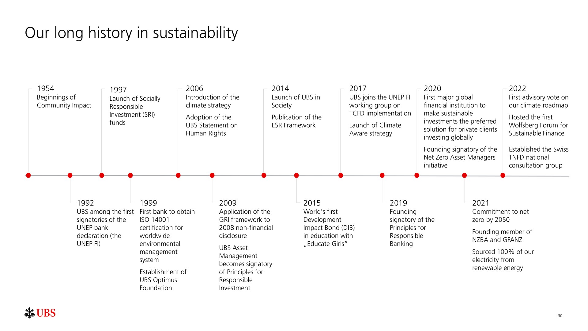 our long history in | UBS