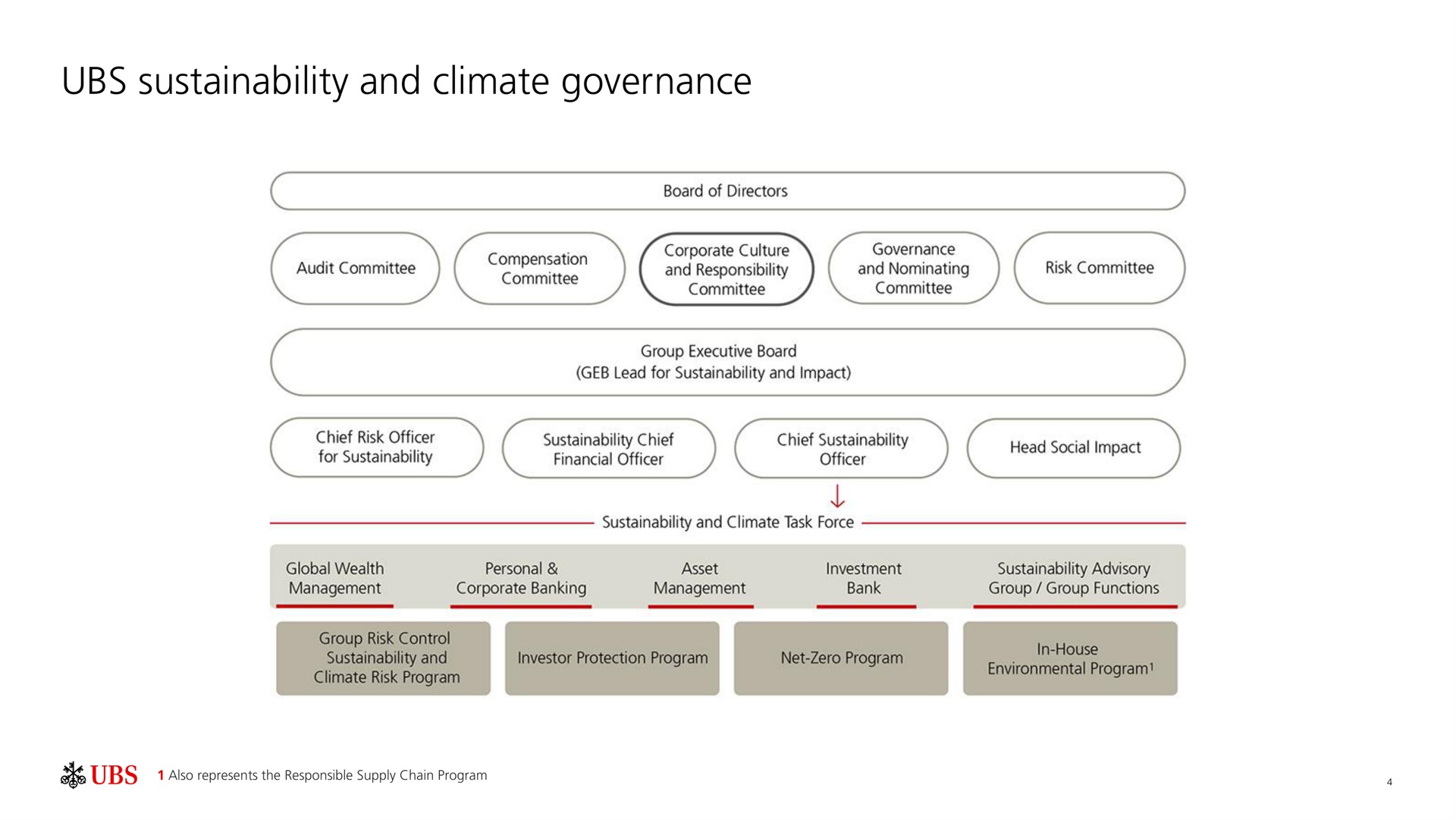 and climate governance | UBS