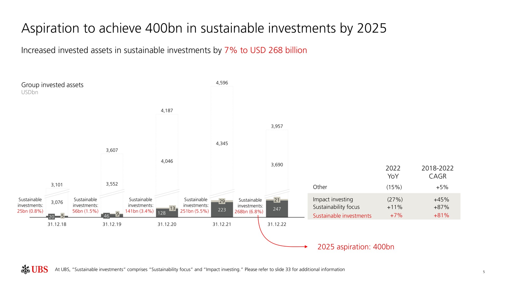 aspiration to achieve in sustainable investments by increased invested assets in sustainable investments by to billion a other | UBS
