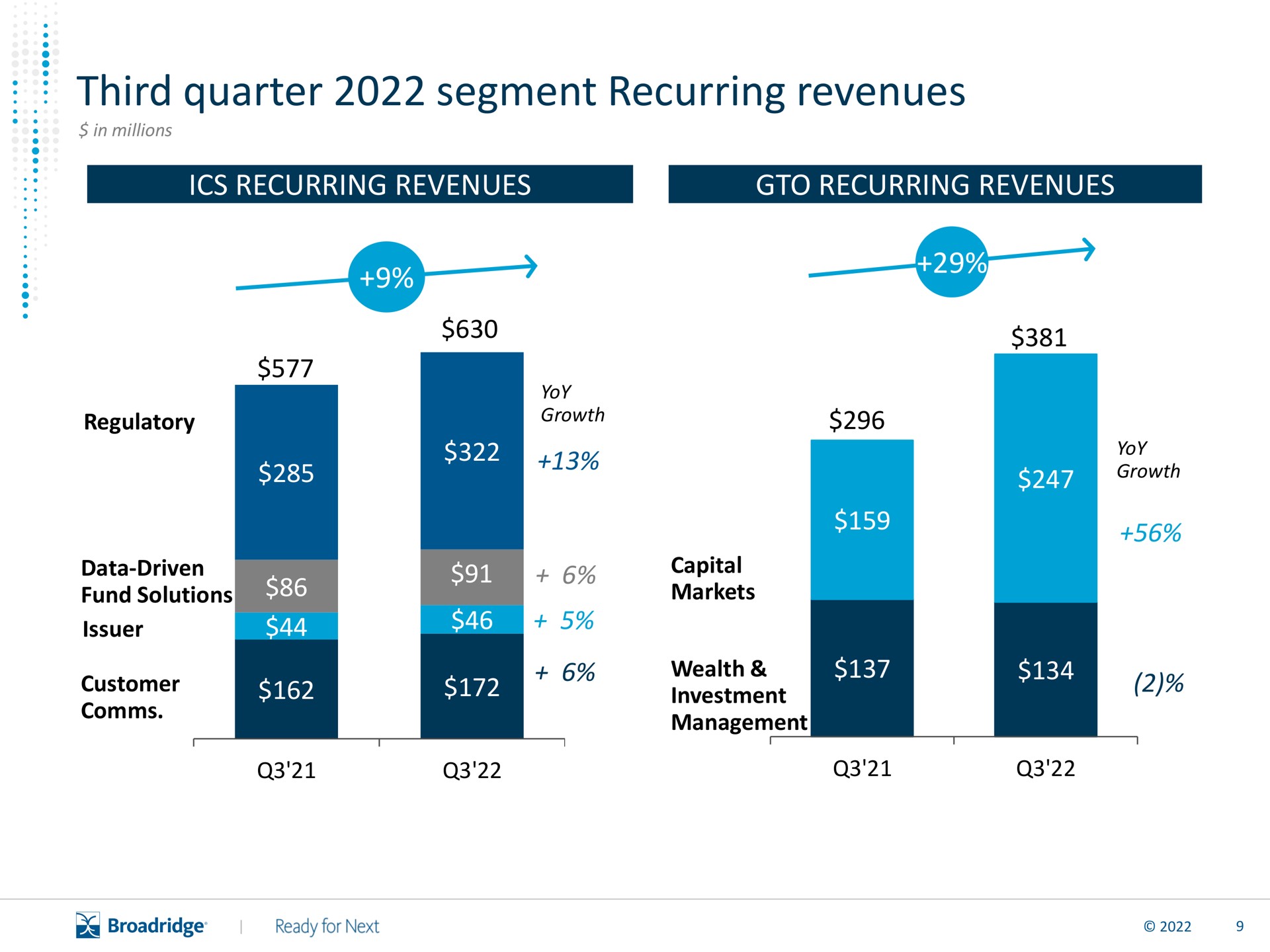 third quarter segment recurring revenues | Broadridge Financial Solutions