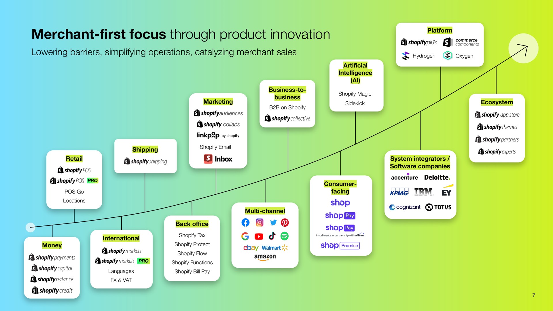 merchant focus through product innovation merchant first shop | Shopify