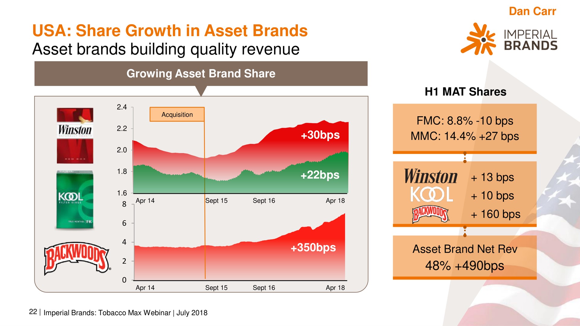 share growth in asset brands asset brands building quality revenue me imperial | Imperial Brands