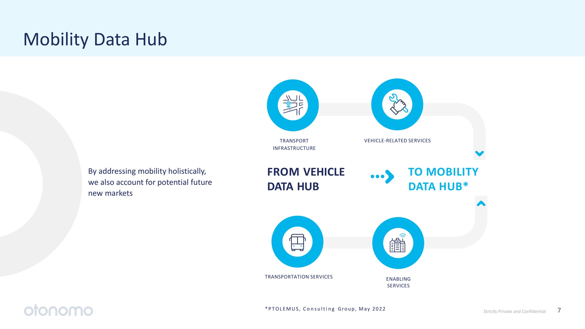mobility data hub | Otonomo