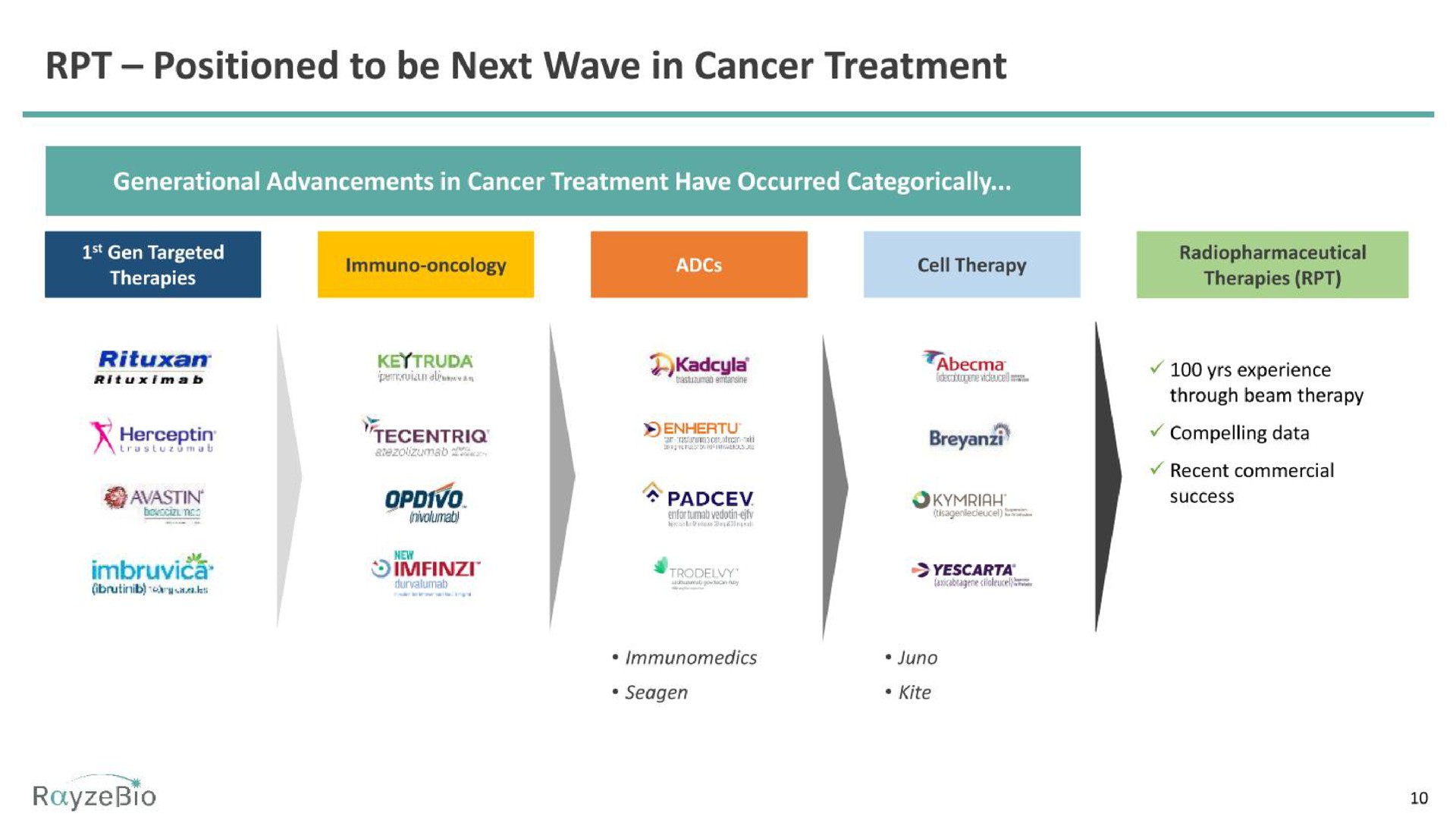 positioned to be next wave in cancer treatment ball | RayzeBio