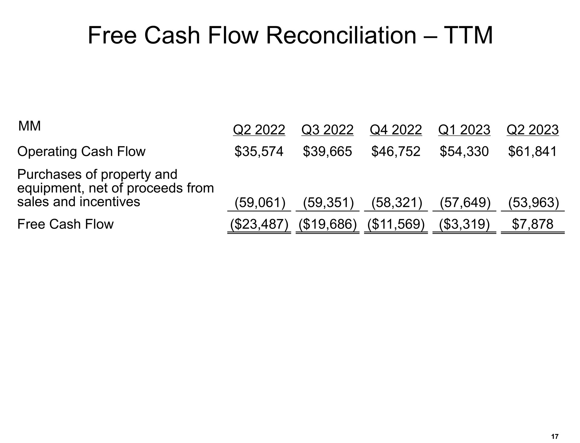 free cash flow reconciliation operating | Amazon
