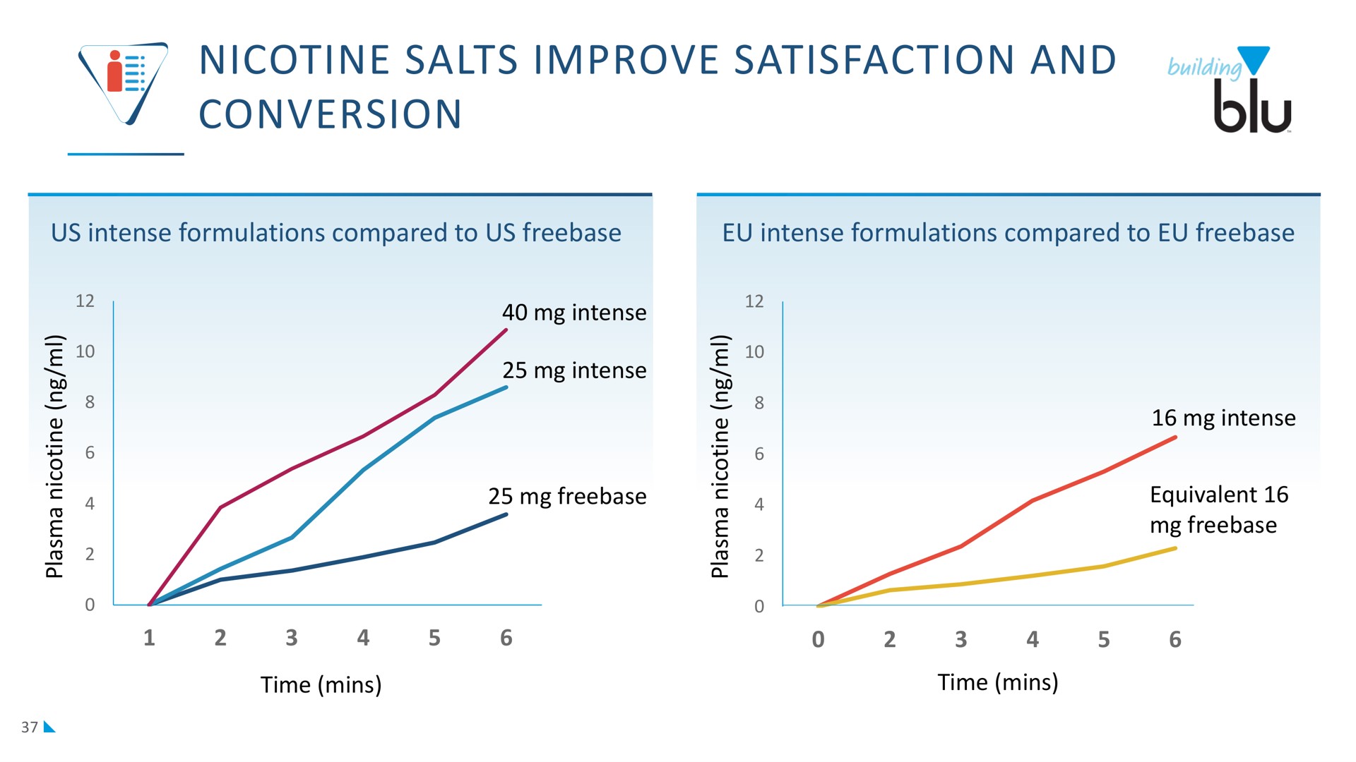 nicotine salts improve satisfaction and conversion | Imperial Brands