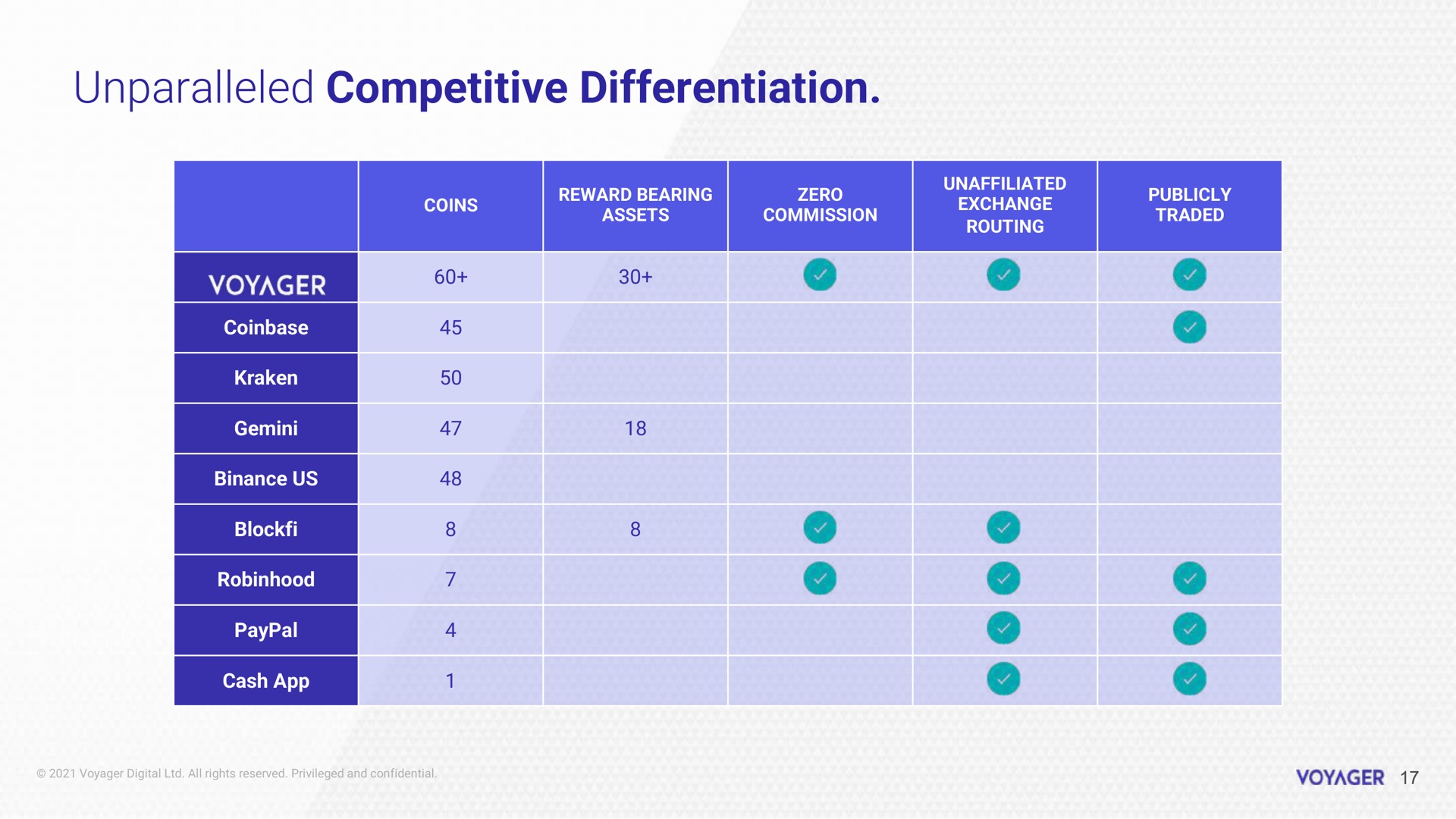 unparalleled competitive differentiation us pry | Voyager Digital