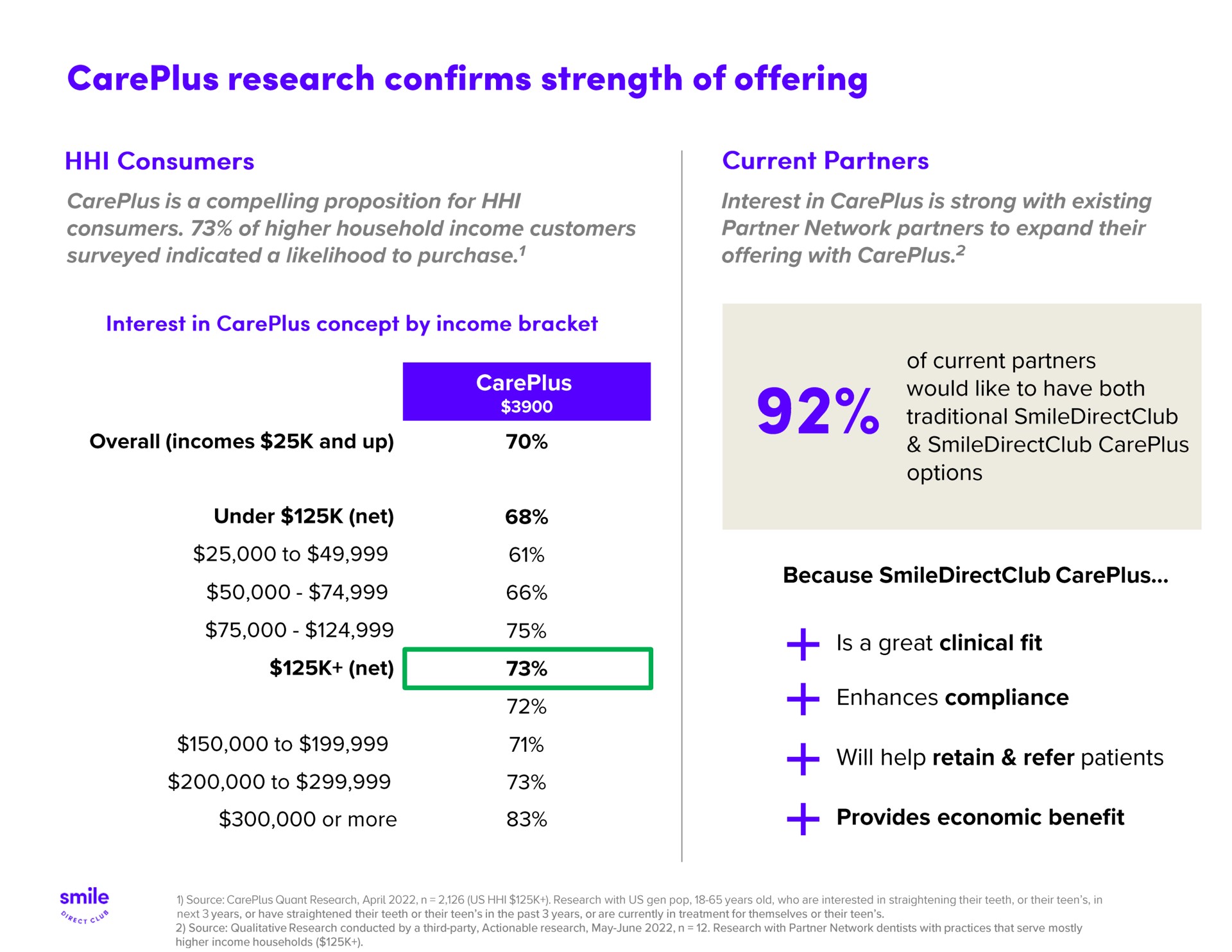 research confirms strength of offering | SmileDirectClub