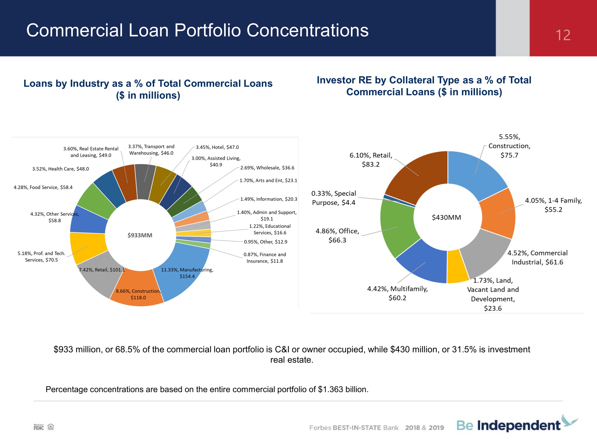commercial loan portfolio concentrations loan portfolio concentrations by industry | Independent Bank Corp