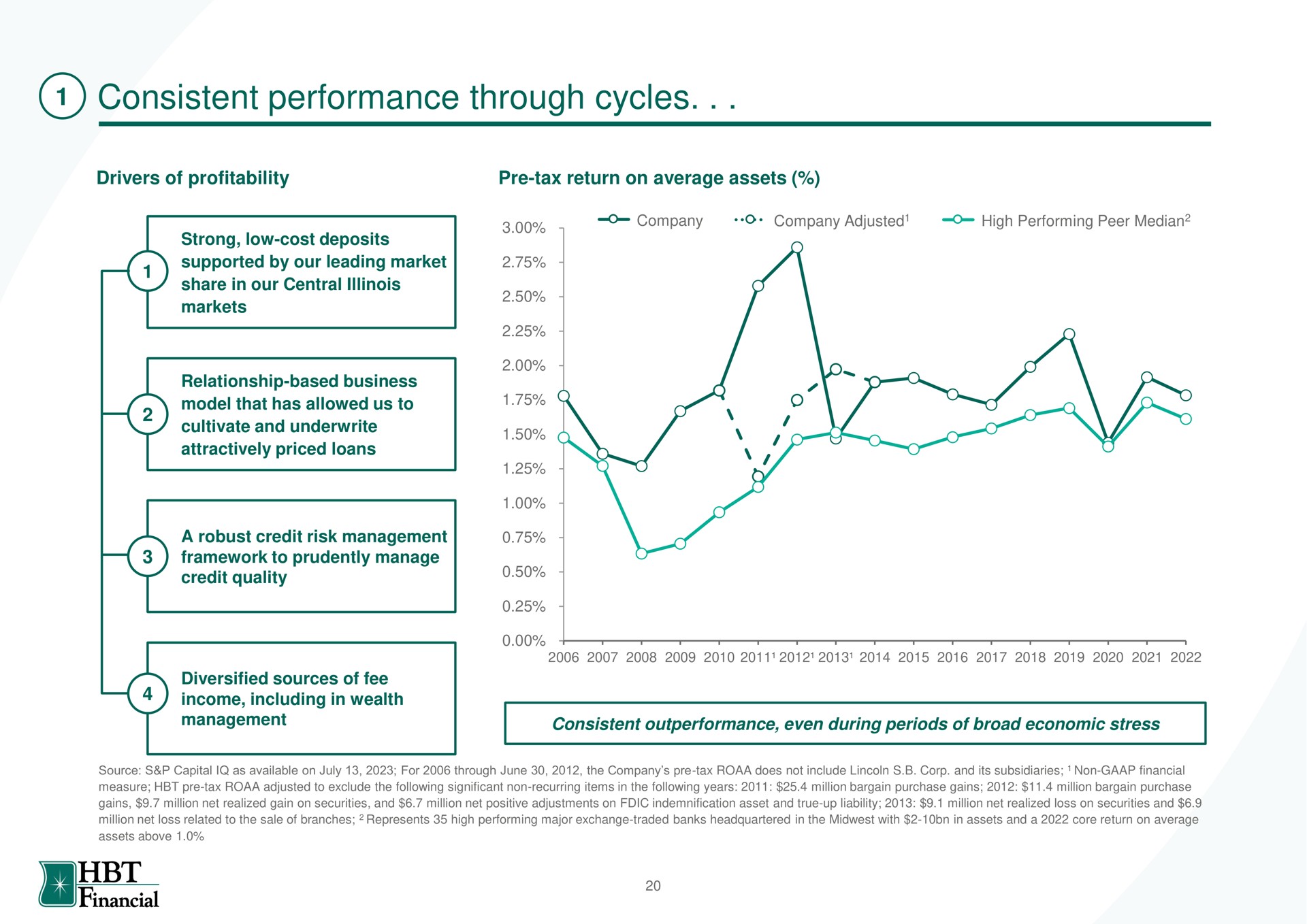 consistent performance through cycles credit quality financial | HBT Financial
