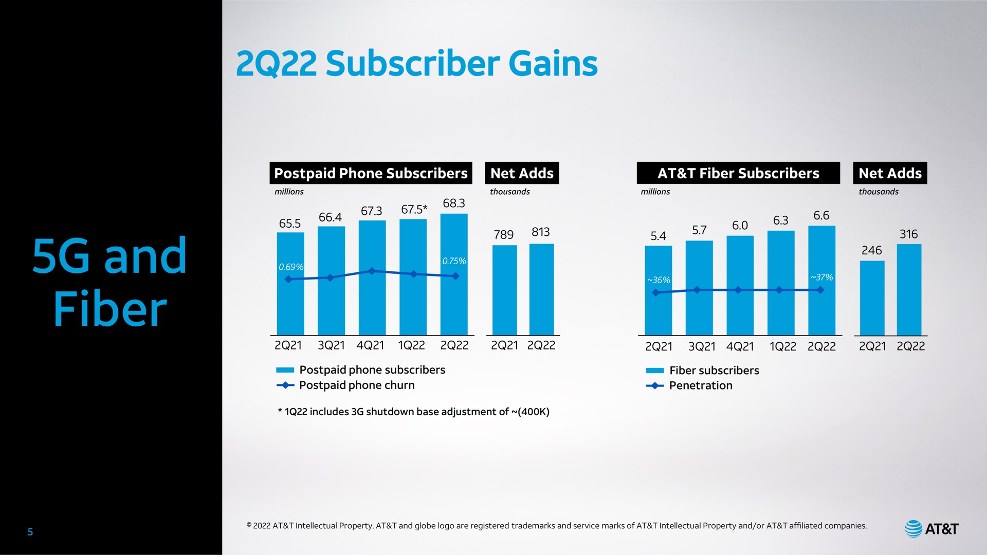subscriber gains and fiber | AT&T