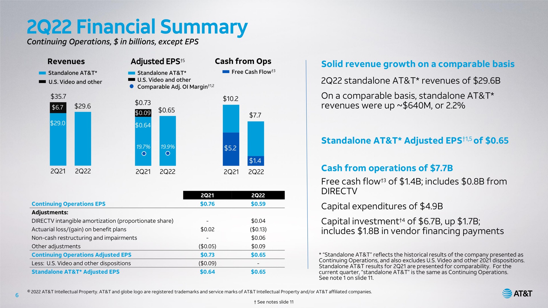 financial summary solid revenue growth on a comparable basis at revenues of on a comparable basis at revenues were up or at adjusted of cash from operations of free cash flow of includes from capital expenditures of capital investment of up includes in vendor financing payments | AT&T