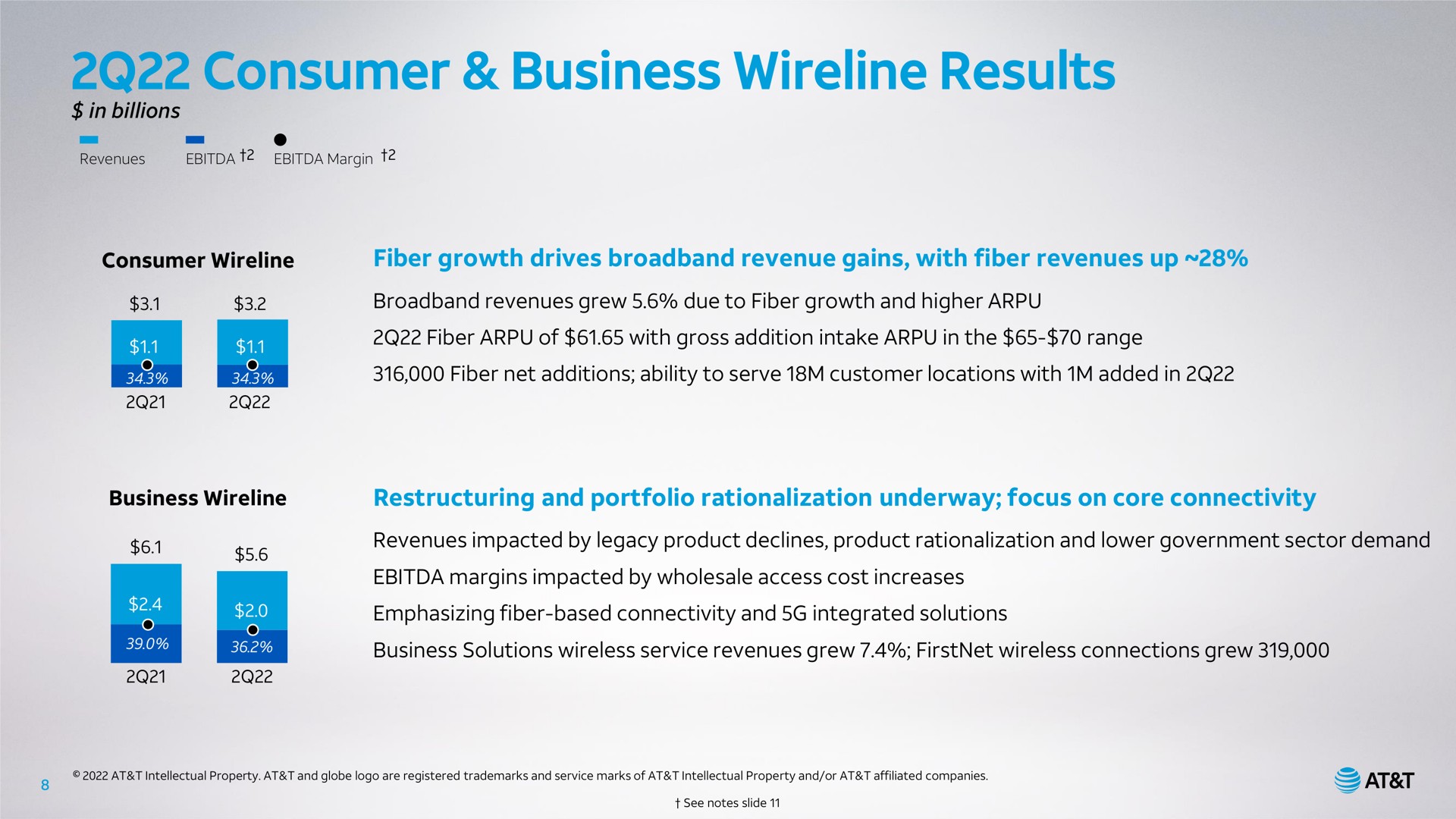 consumer business results fiber growth drives revenue gains with fiber revenues up and portfolio rationalization underway focus on core connectivity | AT&T