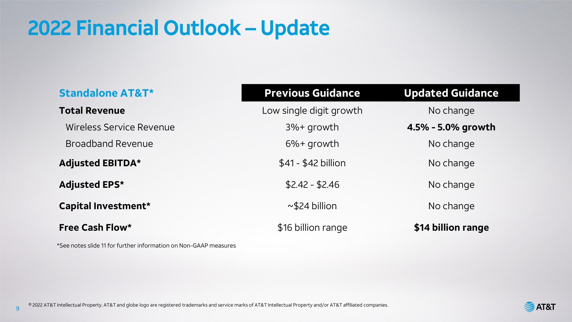 financial outlook update at total revenue wireless service revenue revenue adjusted adjusted capital investment free cash flow previous guidance updated guidance low single digit growth no change growth growth billion billion growth no change no change no change no change billion range billion range | AT&T
