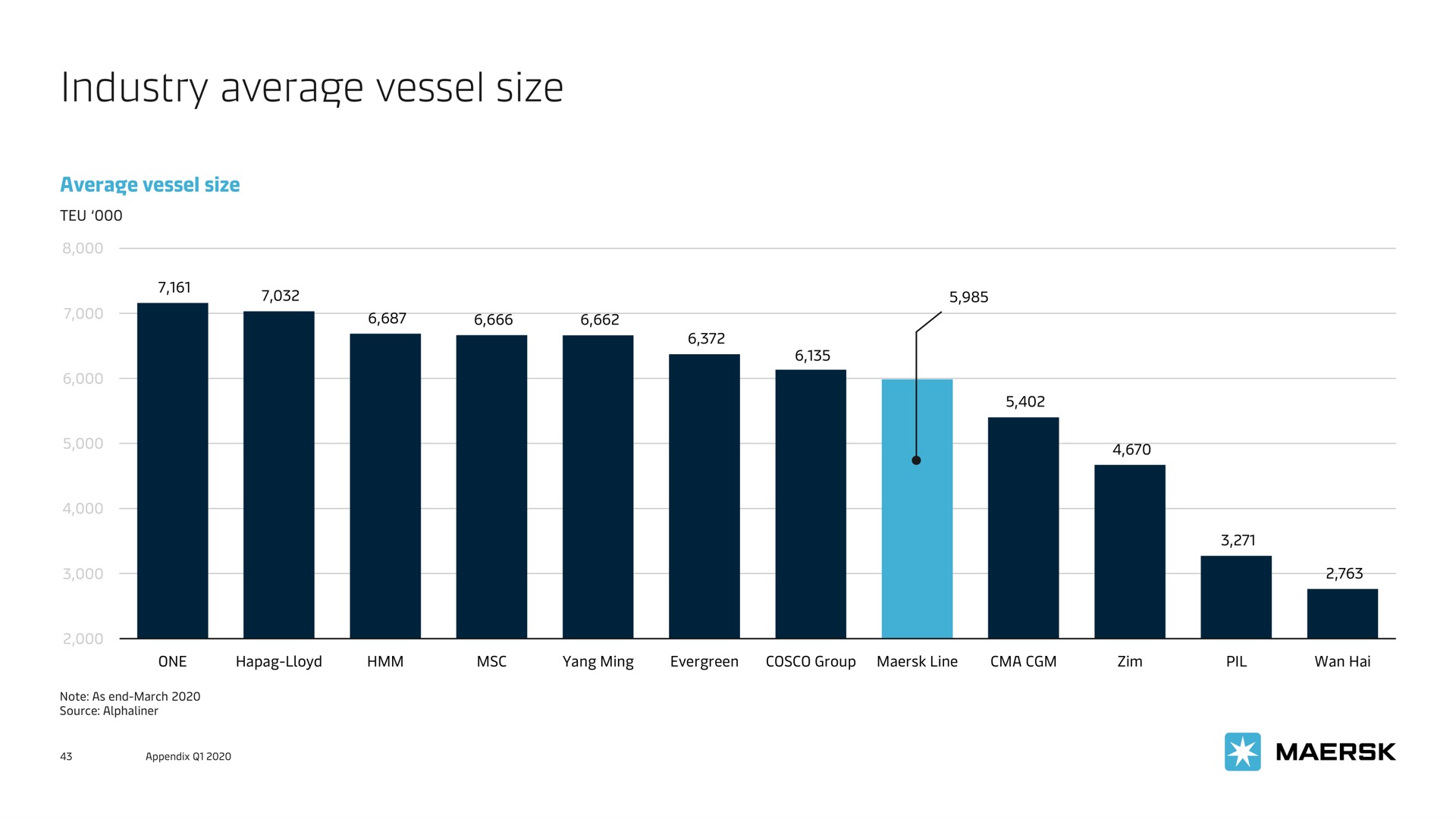 industry average vessel size | Maersk
