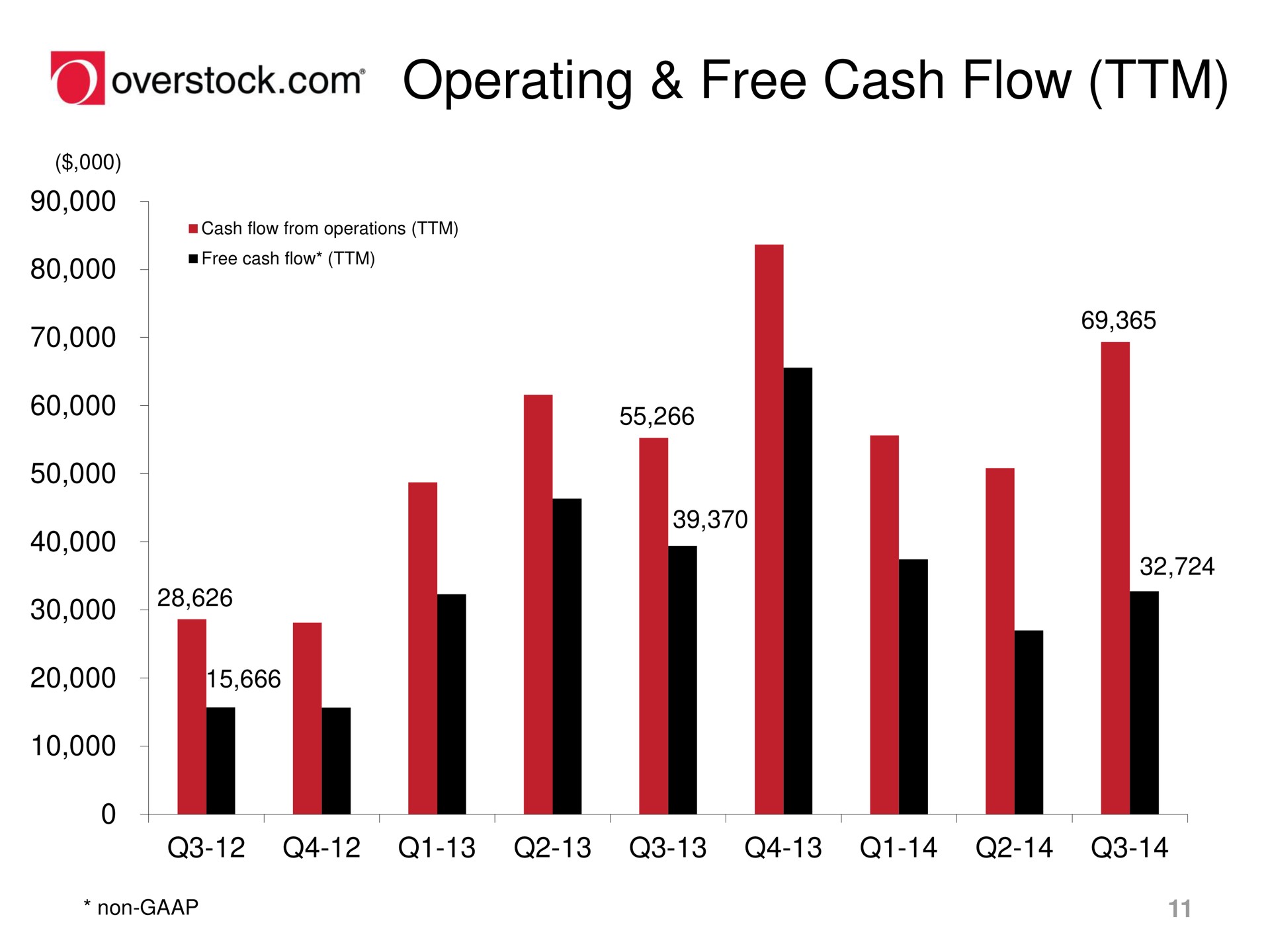 operating free cash flow overstock | Overstock