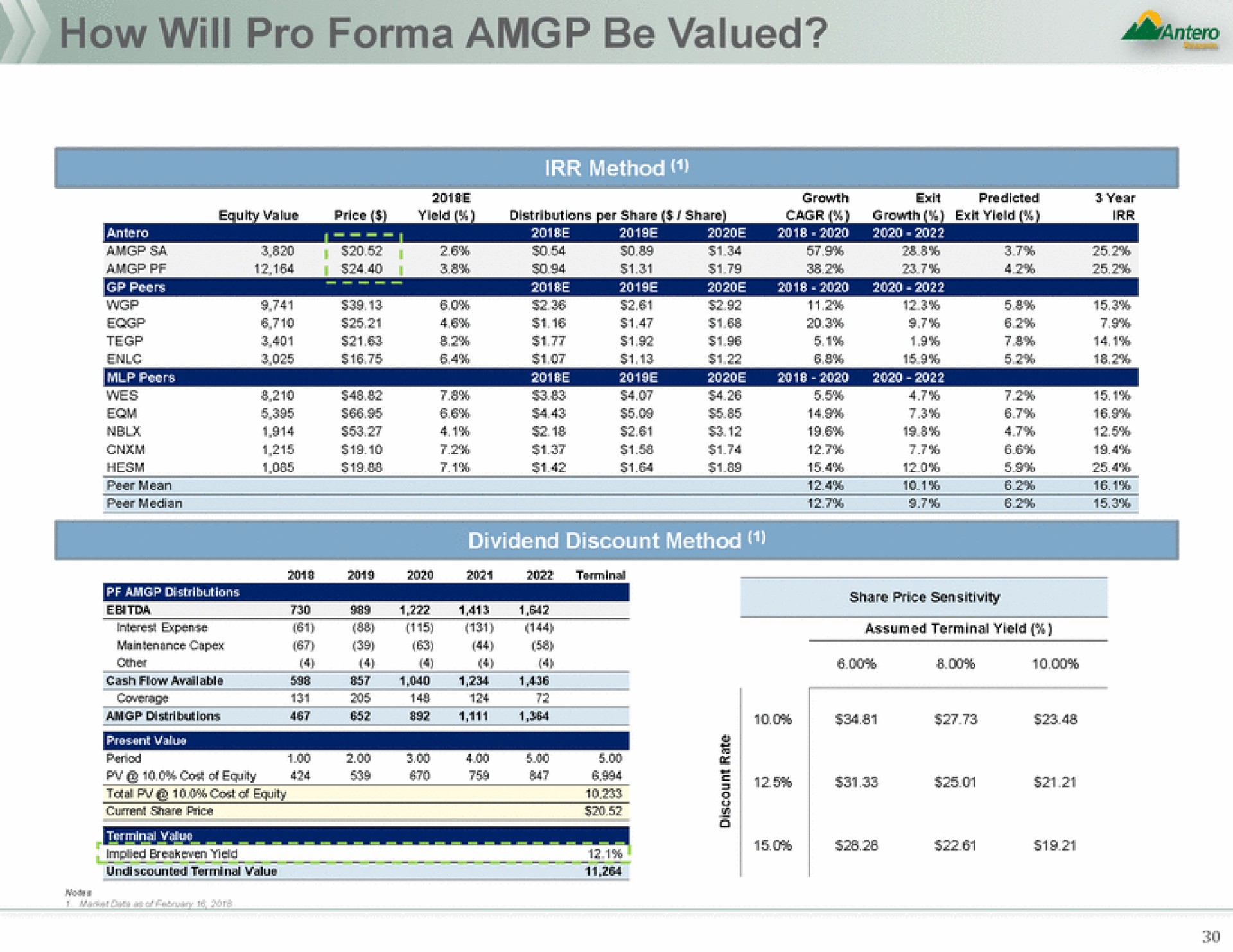 fill pro be valued | Antero Midstream Partners