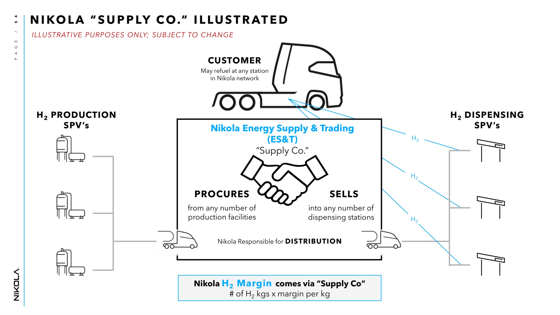 i a i at customer production dispensing energy supply trading supply procures sells illustrated margin comes via of margin per | Nikola