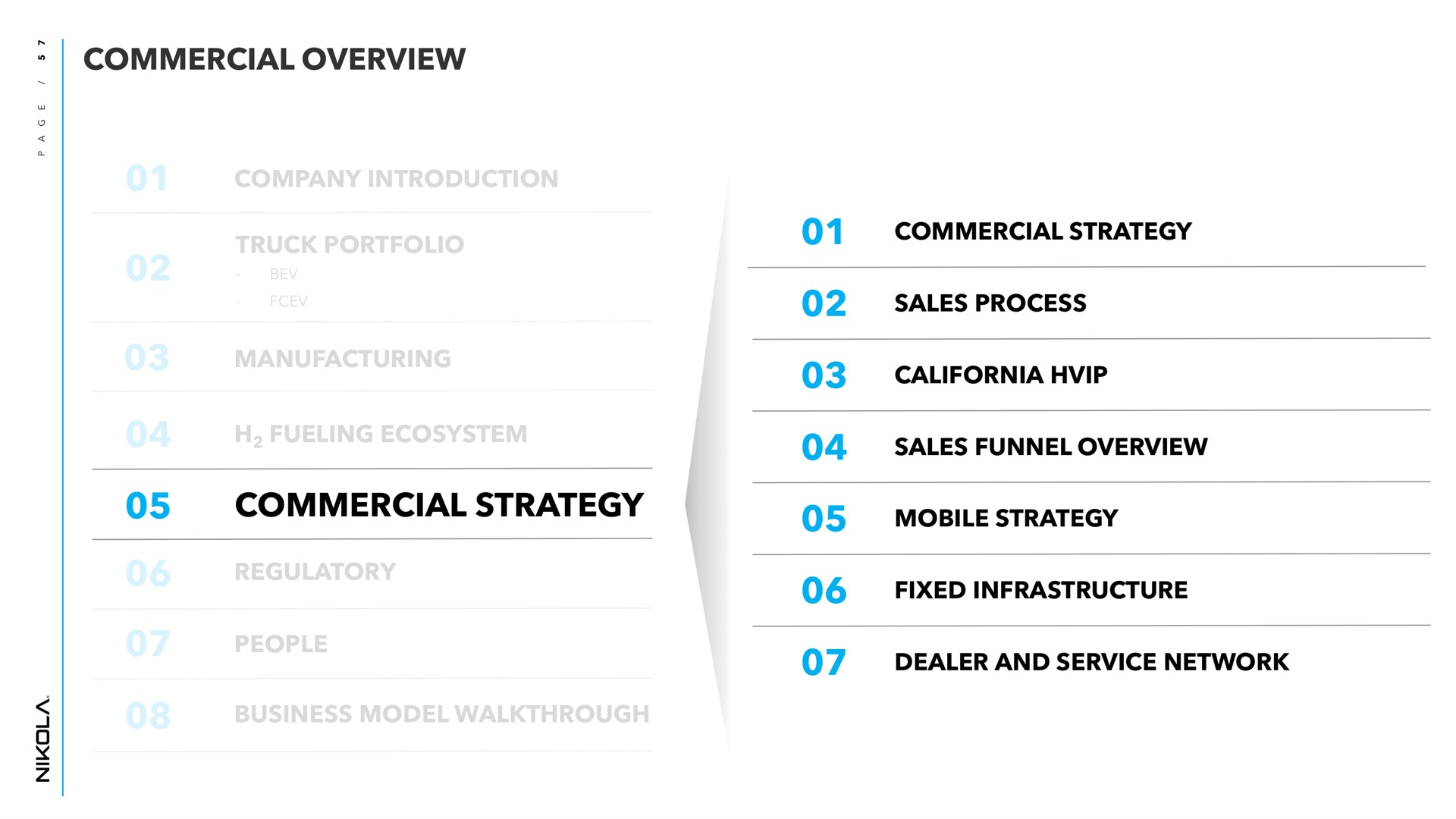 commercial overview company introduction truck portfolio manufacturing fueling ecosystem commercial strategy regulatory people business model commercial strategy sales process sales funnel overview mobile strategy fixed infrastructure dealer and service network | Nikola