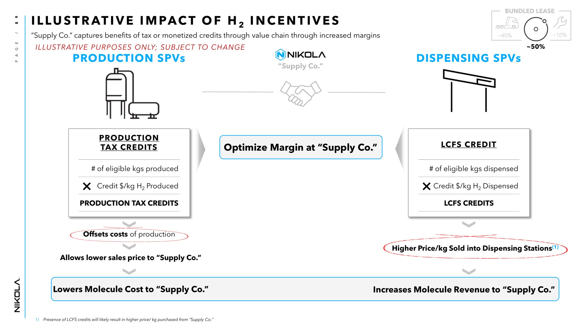 i at i i i i production dispensing optimize margin at supply illustrative impact of incentives tax credits offsets costs of allows lower sales price to credit nape higher lowers molecule cost to increases molecule revenue to | Nikola