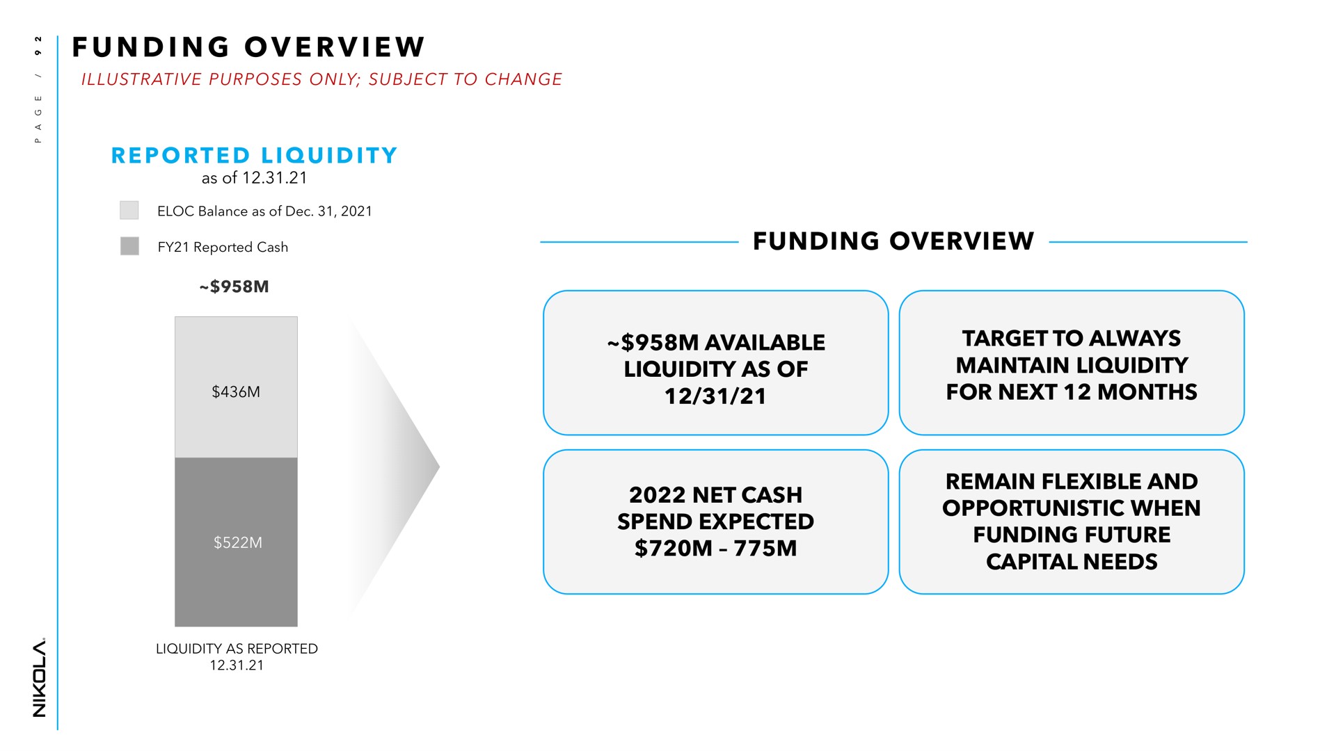 i i i i i funding overview available liquidity as of target to always maintain liquidity for next months net cash spend expected remain flexible and opportunistic when funding future capital needs a | Nikola