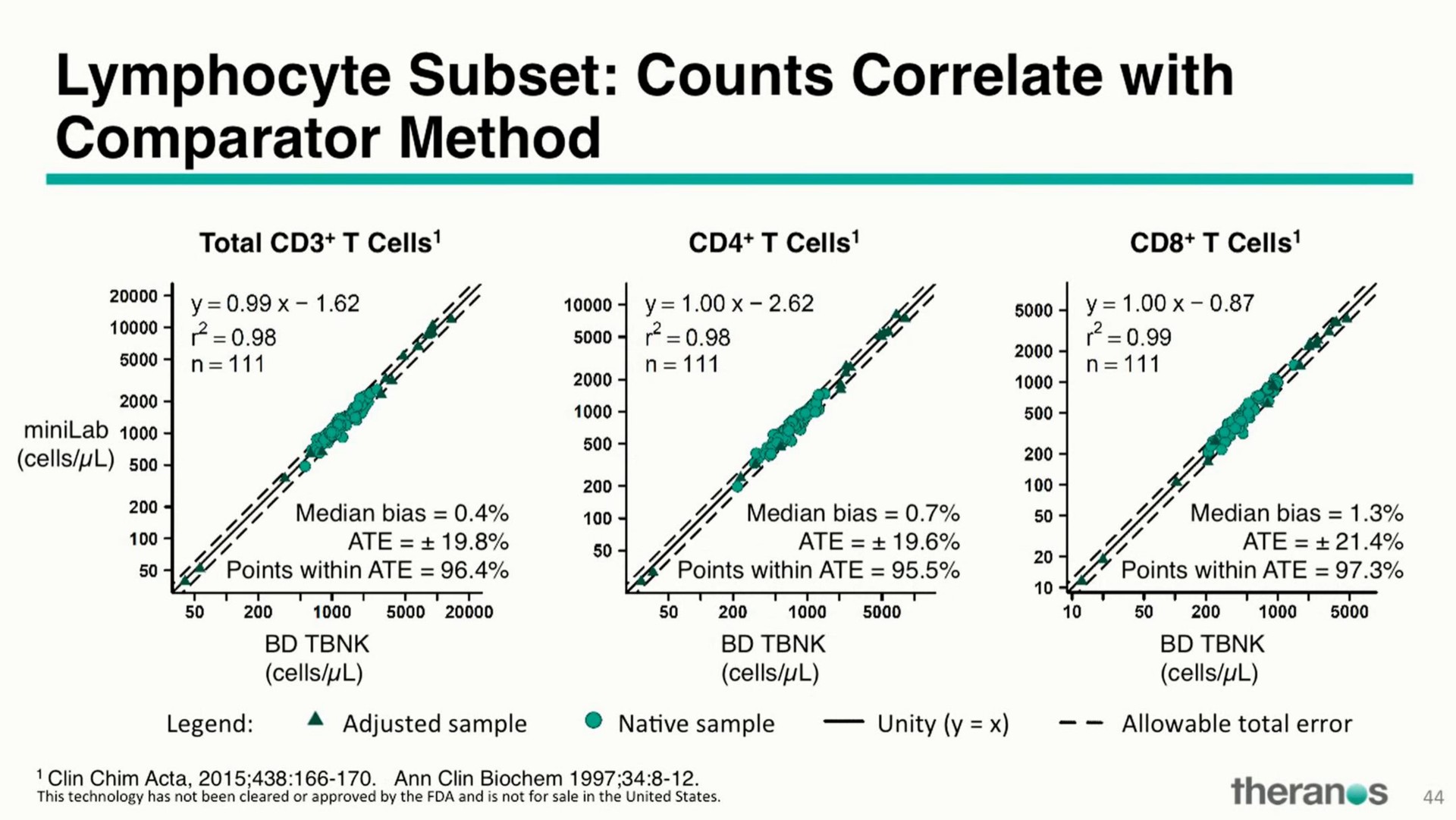 lymphocyte subset counts correlate with comparator method | Theranos