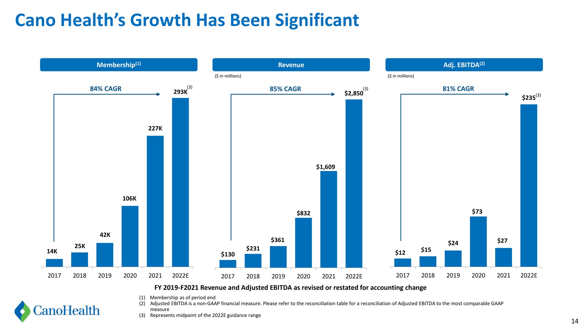 health growth has been significant vol | Cano Health